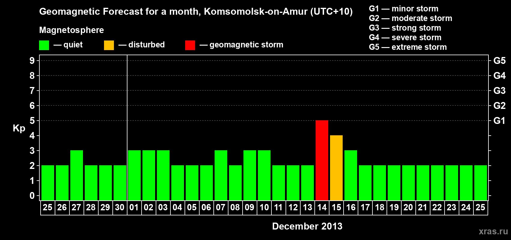 Forecast of the daily maximal value of geomagnetic index Kp for <b>1 month</b> (31 days) <b>from Nov 25, 2013 to Dec 25, 2013</b>