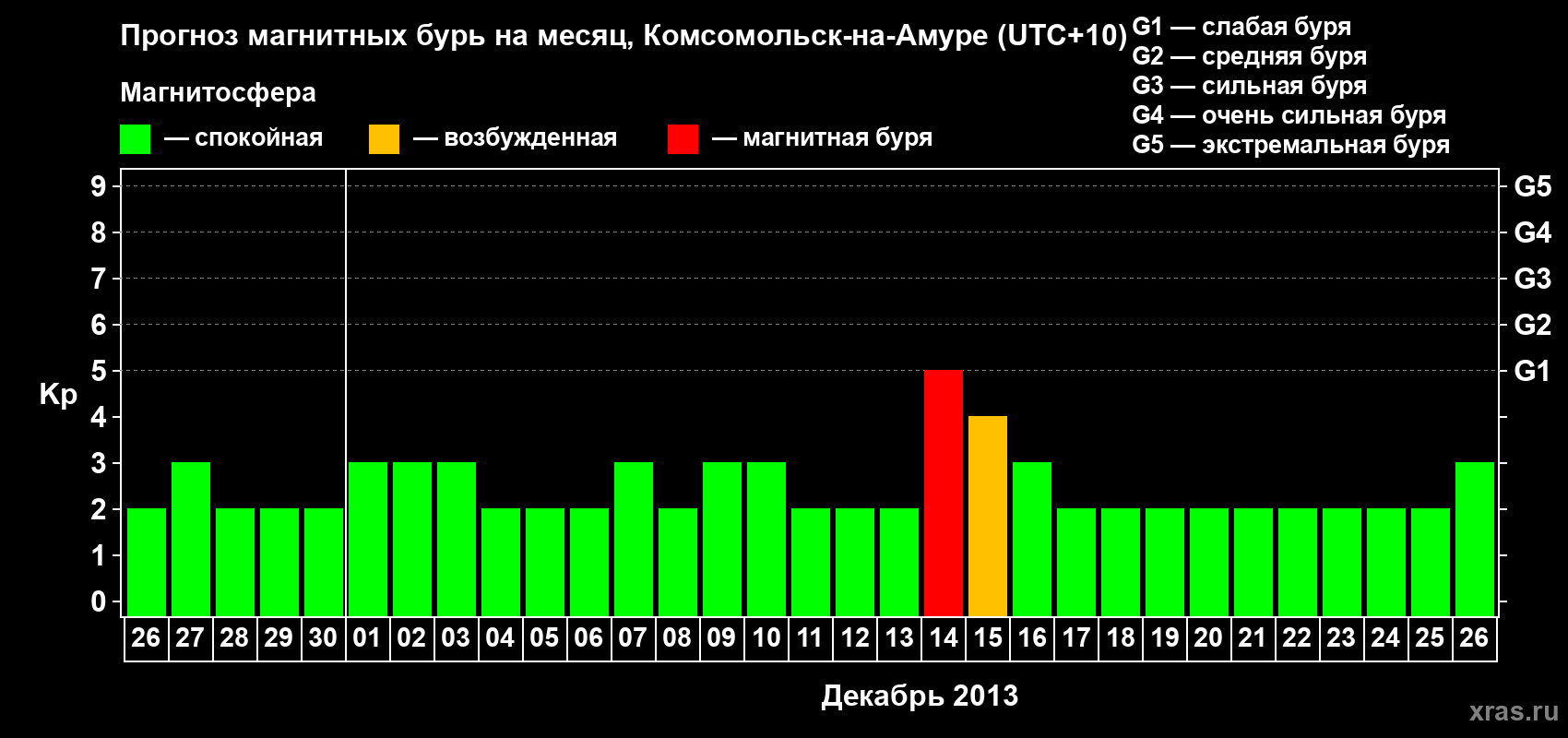 Прогноз максимального суточного геомагнитного индекса Kp на <b>1 месяц</b> (31 день) <b>с 26 ноября по 26 декабря 2013 г</b>