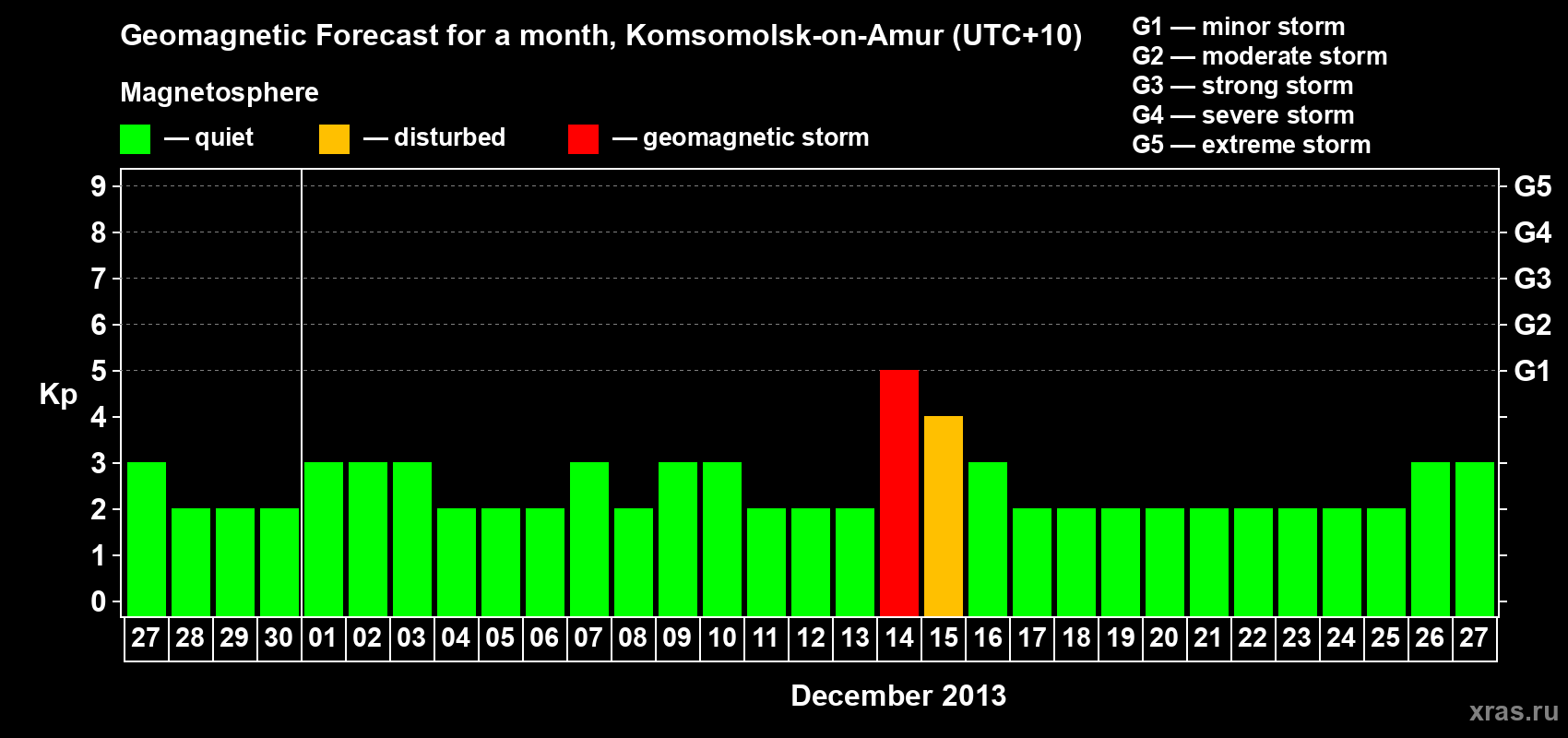 Forecast of the daily maximal value of geomagnetic index Kp for <b>1 month</b> (31 days) <b>from Nov 27, 2013 to Dec 27, 2013</b>
