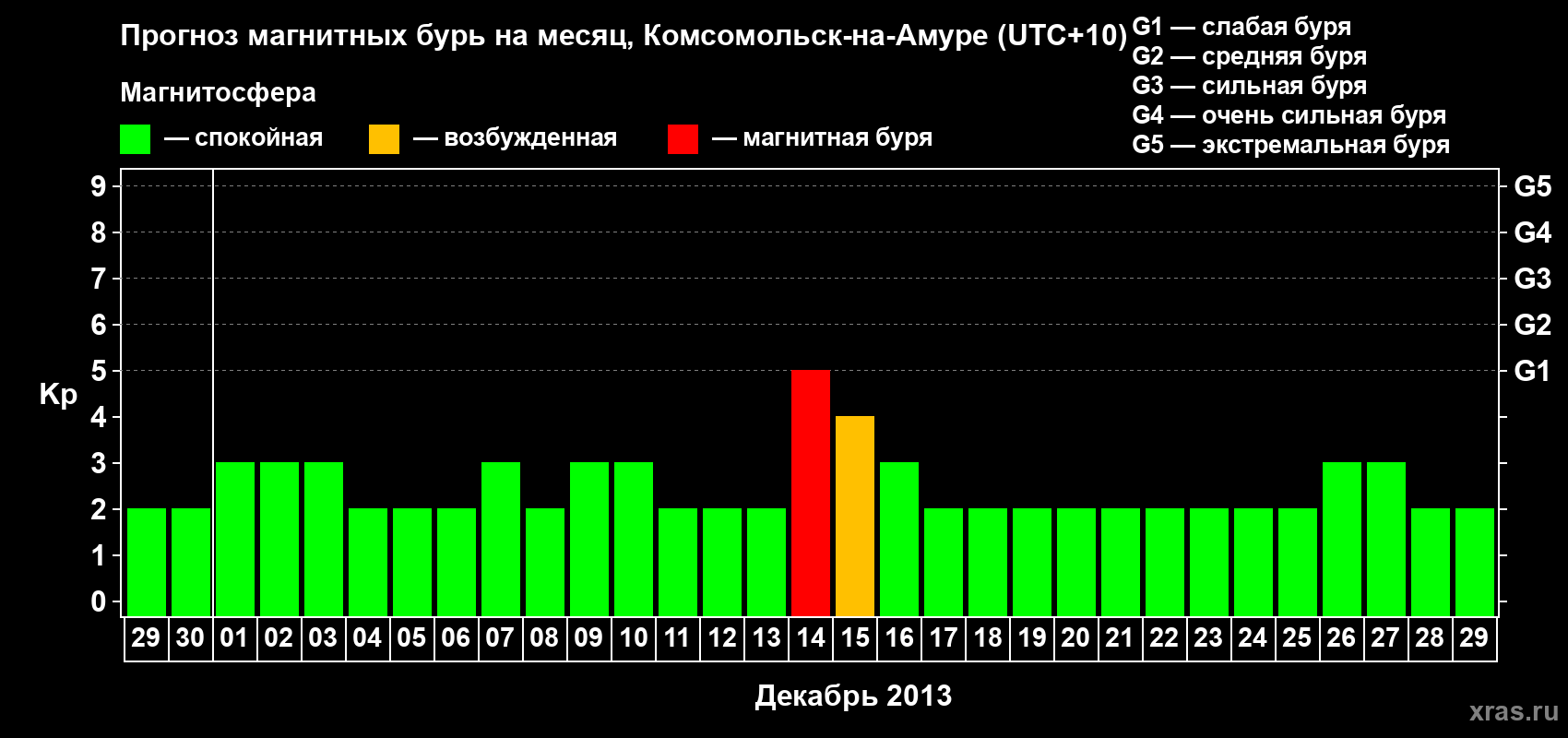 Прогноз максимального суточного геомагнитного индекса Kp на <b>1 месяц</b> (31 день) <b>с 29 ноября по 29 декабря 2013 г</b>
