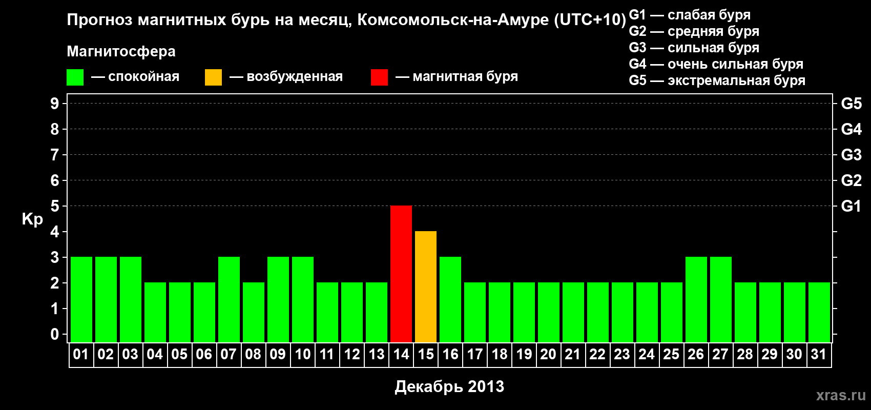Прогноз максимального суточного геомагнитного индекса Kp на <b>1 месяц</b> (31 день) <b>с 01 декабря по 31 декабря 2013 г</b>