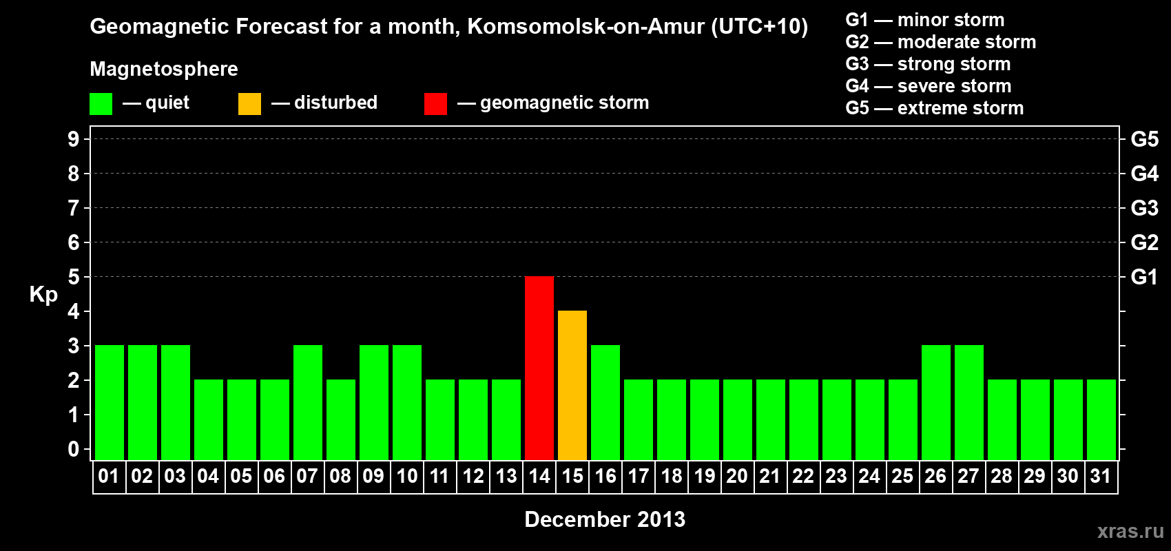 Forecast of the daily maximal value of geomagnetic index Kp for <b>1 month</b> (31 days) <b>from Dec 01, 2013 to Dec 31, 2013</b>