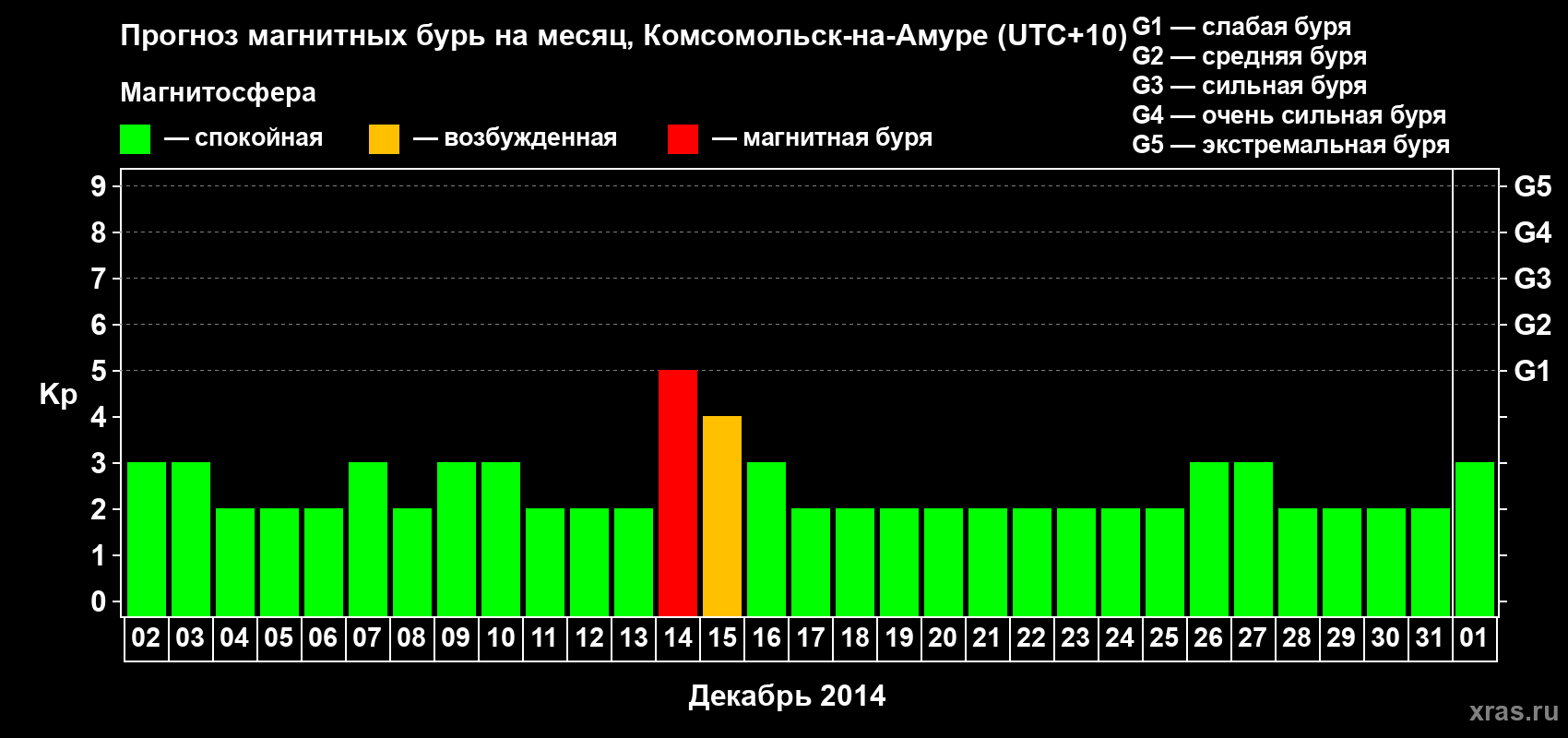 Прогноз максимального суточного геомагнитного индекса Kp на <b>1 месяц</b> (31 день) <b>с 02 декабря 2013 г по 01 января 2014 г</b>