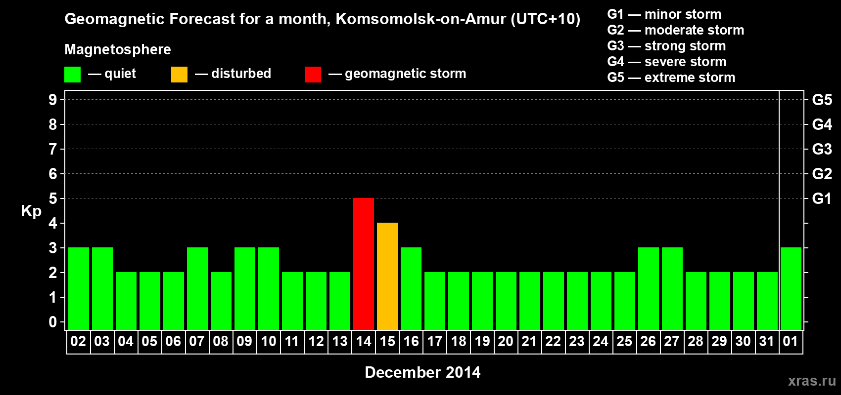 Forecast of the daily maximal value of geomagnetic index Kp for <b>1 month</b> (31 days) <b>from Dec 02, 2013 to Jan 01, 2014</b>