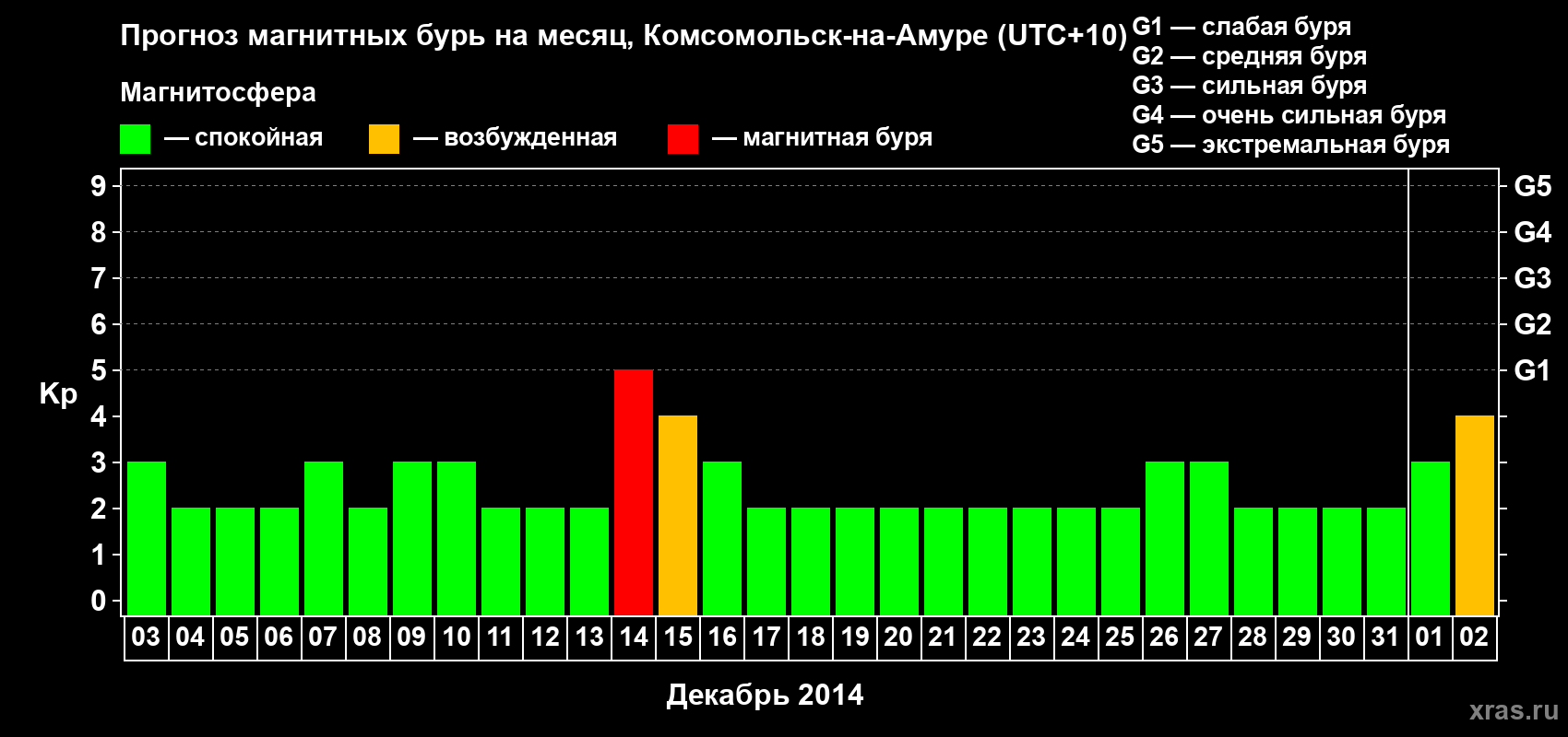 Прогноз максимального суточного геомагнитного индекса Kp на <b>1 месяц</b> (31 день) <b>с 03 декабря 2013 г по 02 января 2014 г</b>