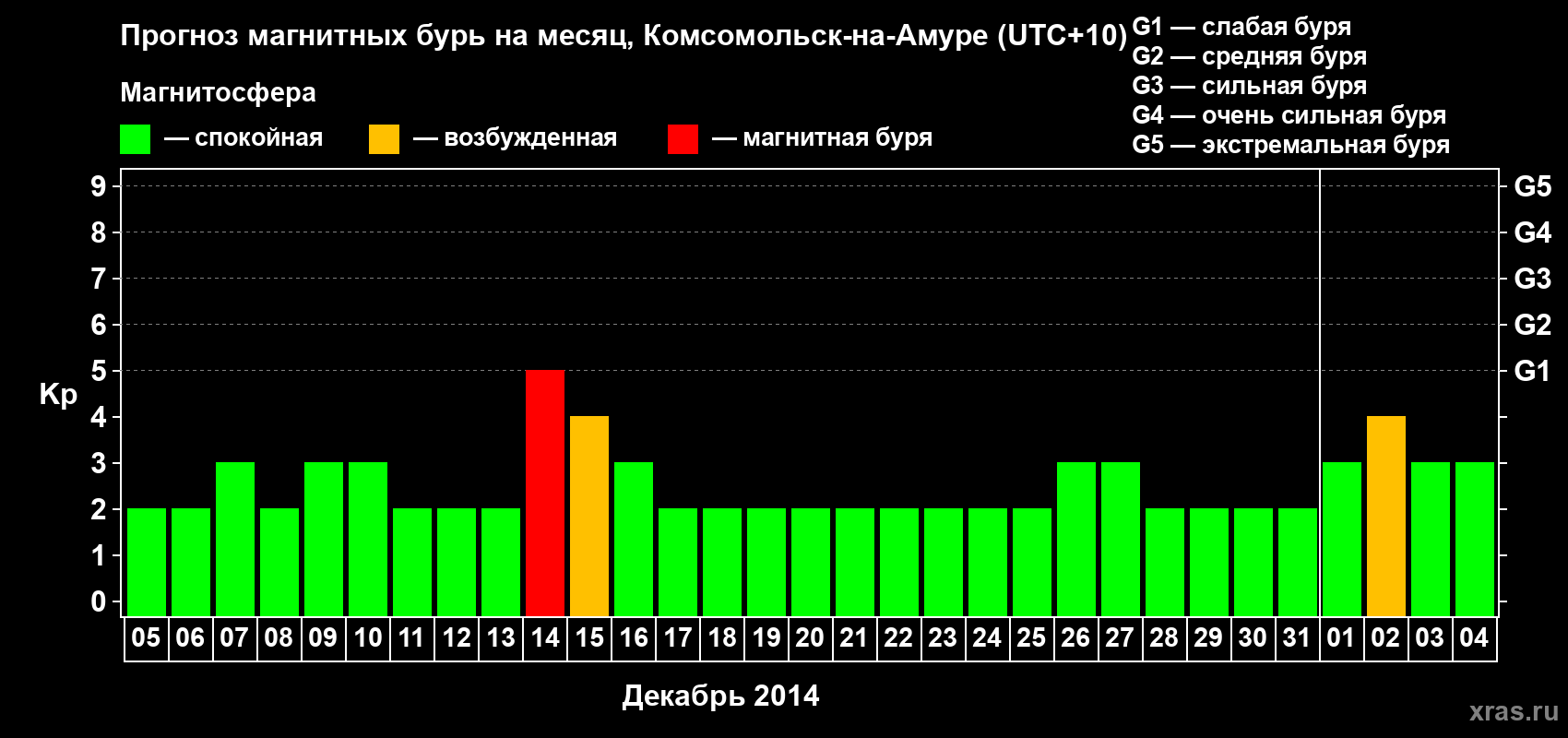 Прогноз максимального суточного геомагнитного индекса Kp на <b>1 месяц</b> (31 день) <b>с 05 декабря 2013 г по 04 января 2014 г</b>