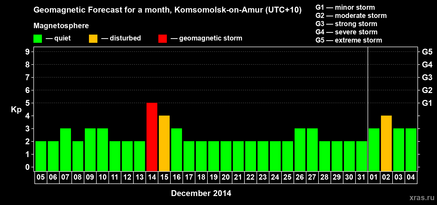 Forecast of the daily maximal value of geomagnetic index Kp for <b>1 month</b> (31 days) <b>from Dec 05, 2013 to Jan 04, 2014</b>