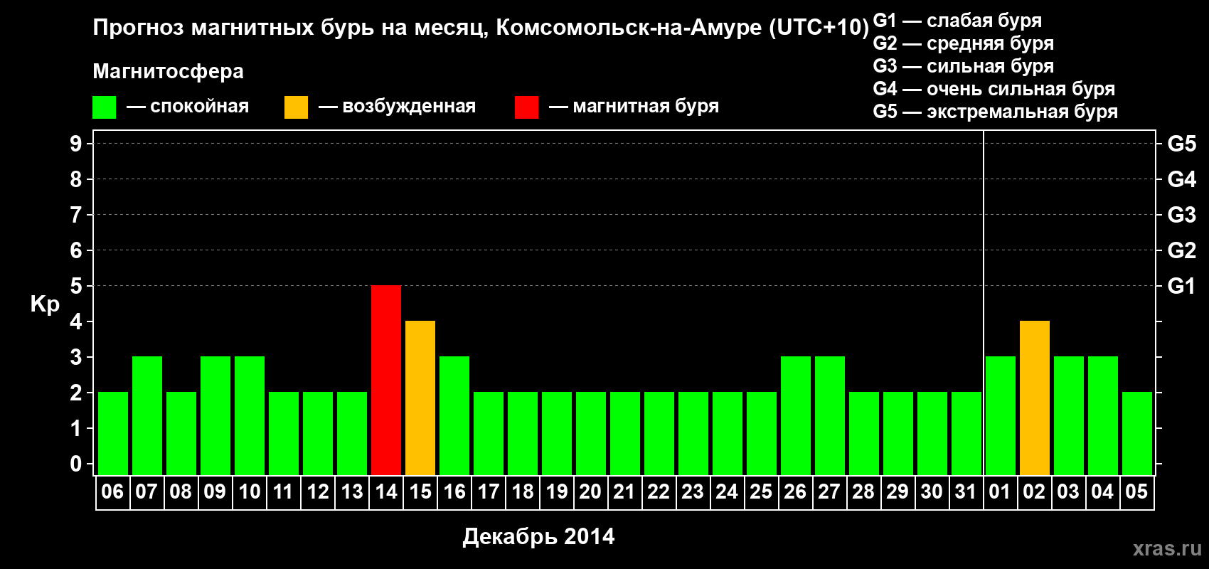 Прогноз максимального суточного геомагнитного индекса Kp на <b>1 месяц</b> (31 день) <b>с 06 декабря 2013 г по 05 января 2014 г</b>