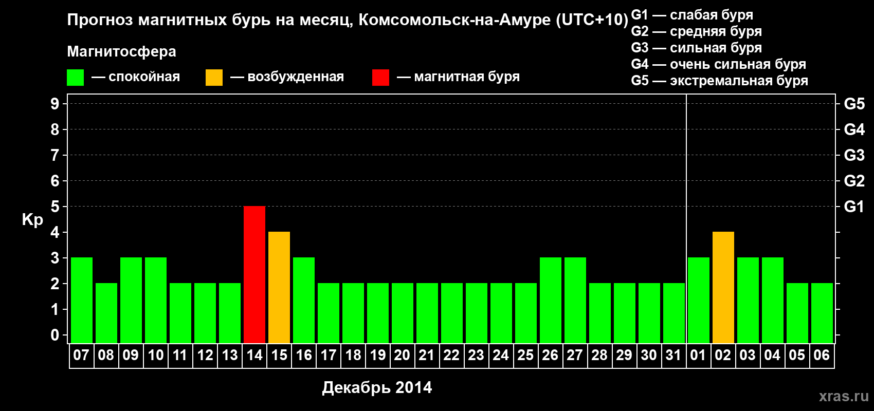 Прогноз максимального суточного геомагнитного индекса Kp на <b>1 месяц</b> (31 день) <b>с 07 декабря 2013 г по 06 января 2014 г</b>