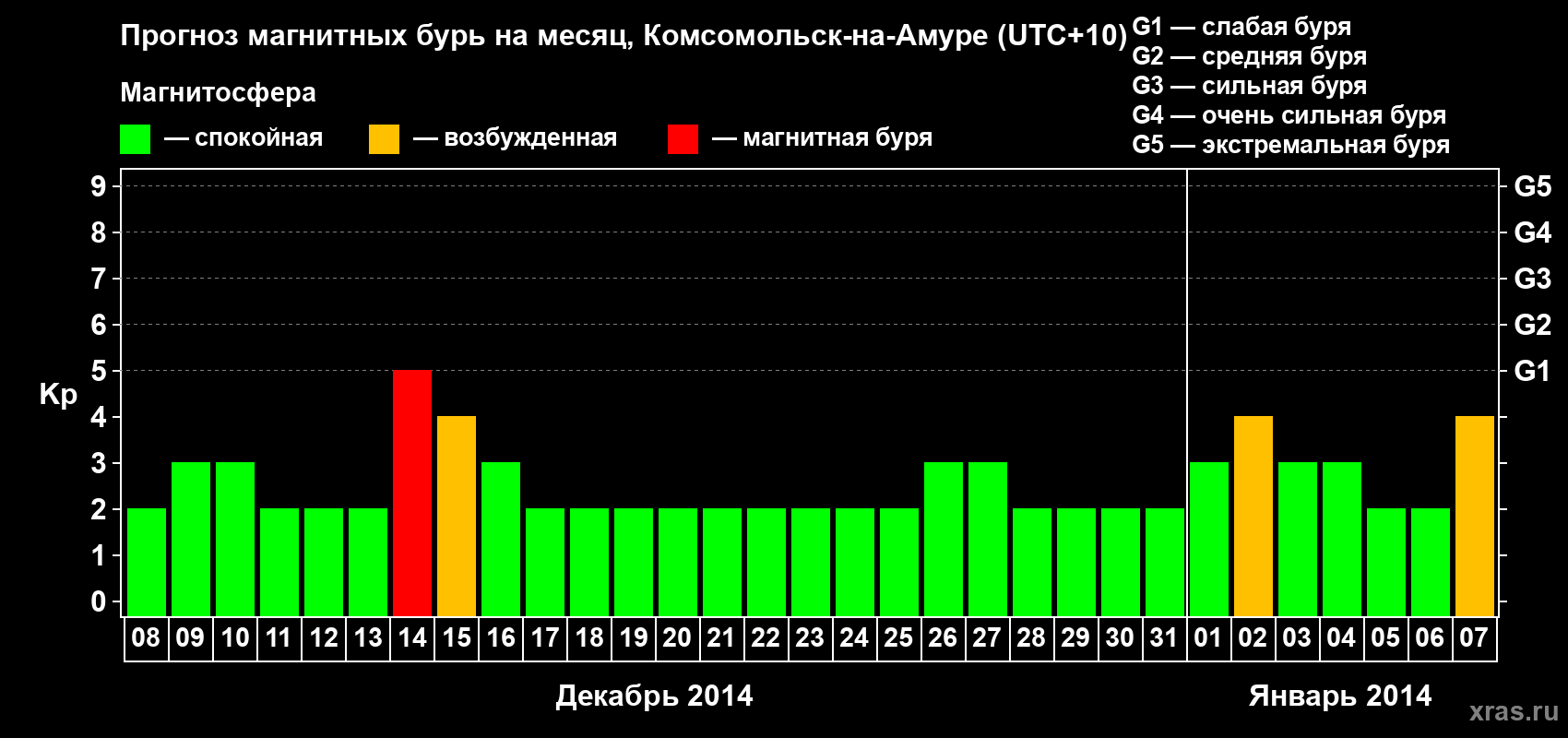 Прогноз максимального суточного геомагнитного индекса Kp на <b>1 месяц</b> (31 день) <b>с 08 декабря 2013 г по 07 января 2014 г</b>