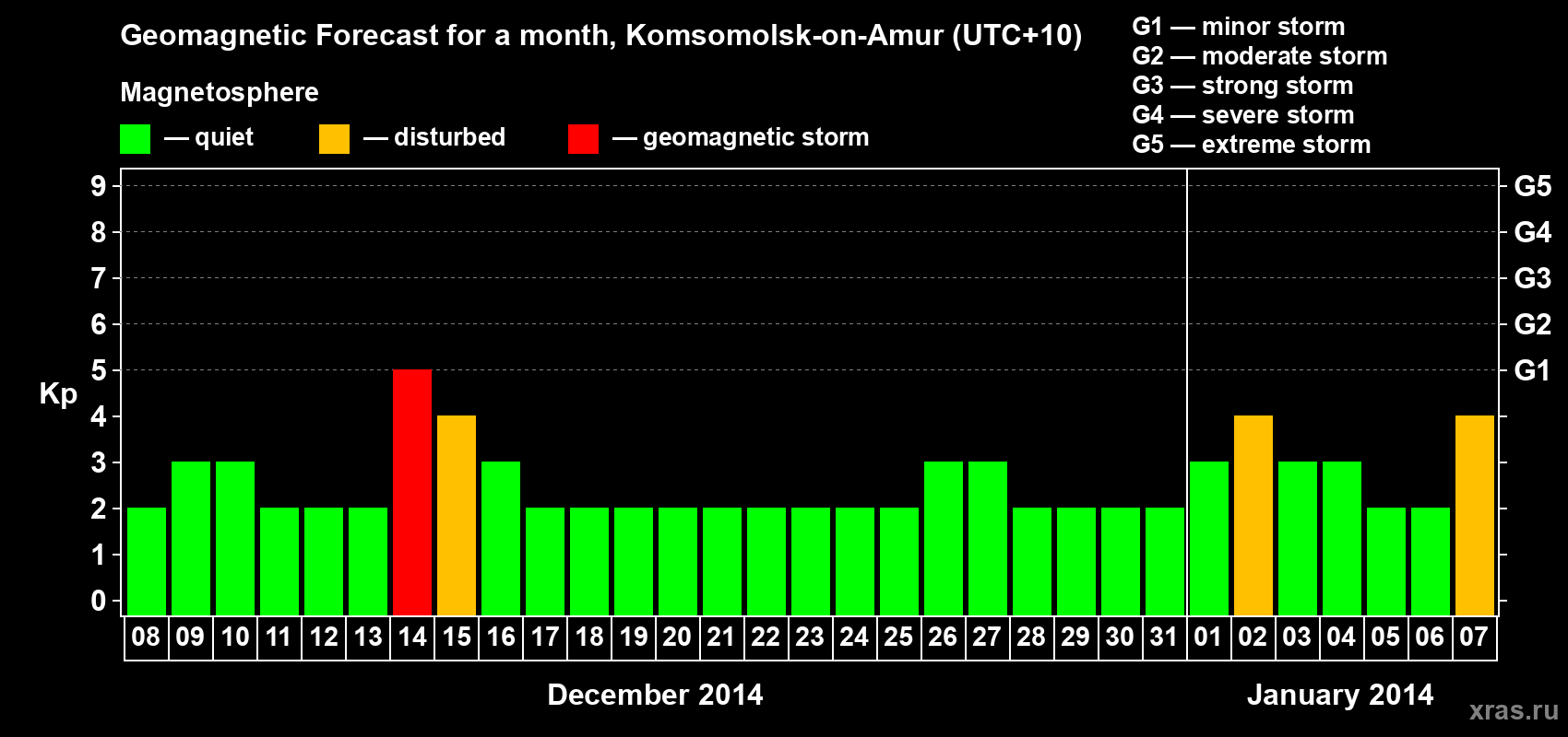 Forecast of the daily maximal value of geomagnetic index Kp for <b>1 month</b> (31 days) <b>from Dec 08, 2013 to Jan 07, 2014</b>