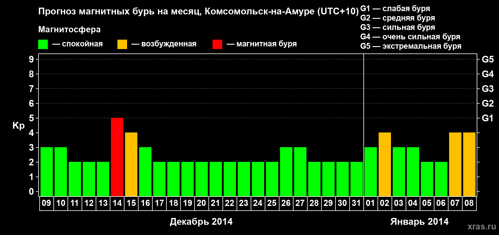 Прогноз максимального суточного геомагнитного индекса Kp на <b>1 месяц</b> (31 день) <b>с 09 декабря 2013 г по 08 января 2014 г</b>
