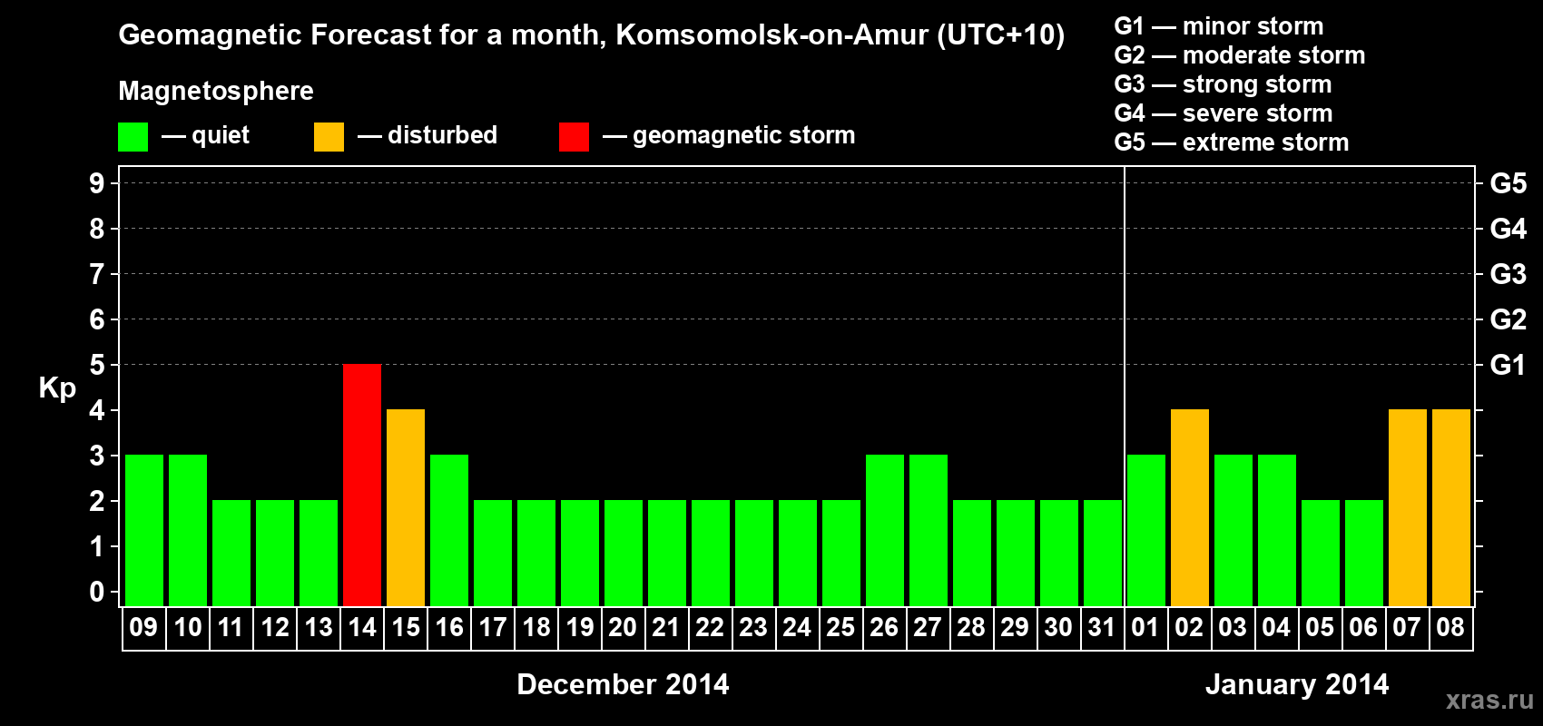 Forecast of the daily maximal value of geomagnetic index Kp for <b>1 month</b> (31 days) <b>from Dec 09, 2013 to Jan 08, 2014</b>