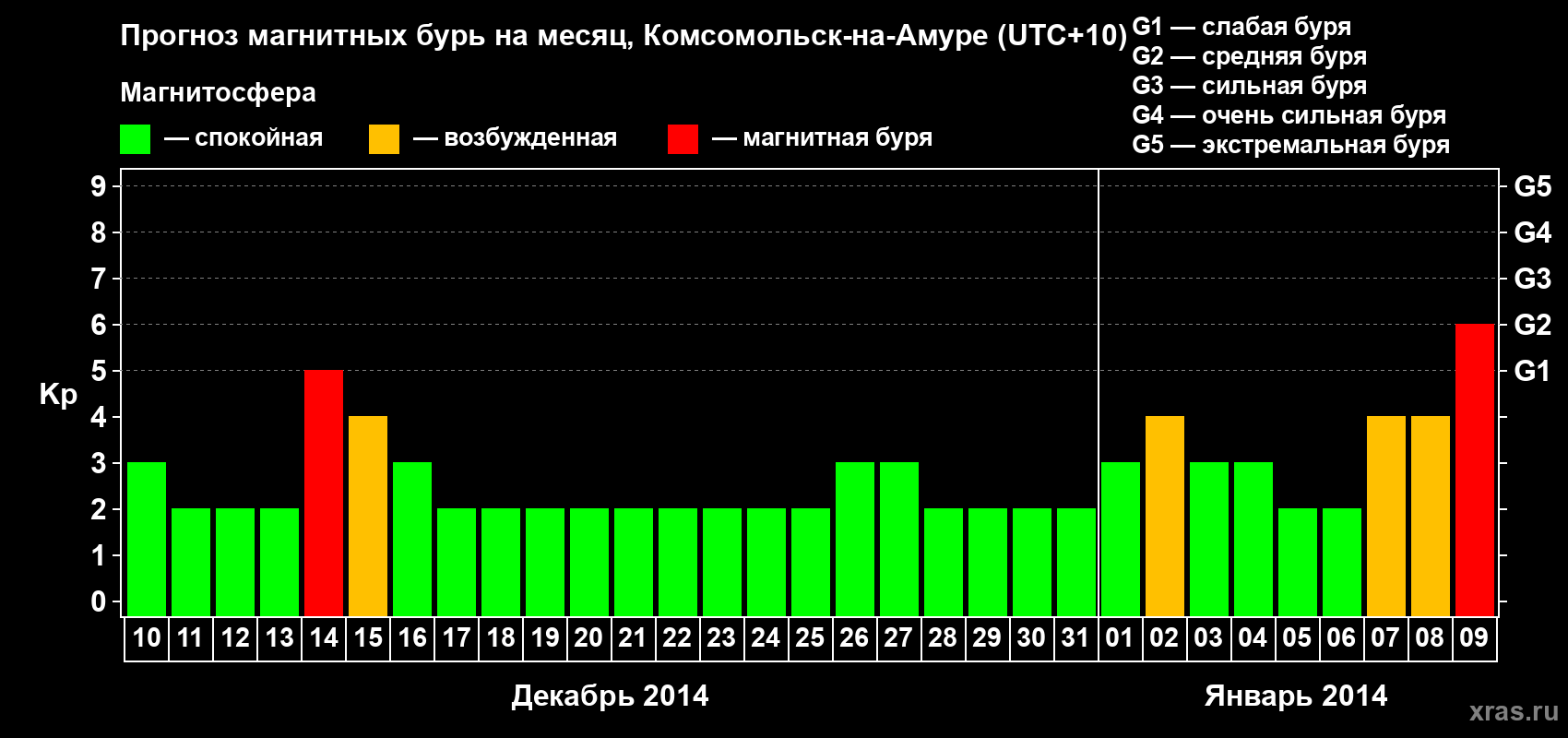 Прогноз максимального суточного геомагнитного индекса Kp на <b>1 месяц</b> (31 день) <b>с 10 декабря 2013 г по 09 января 2014 г</b>