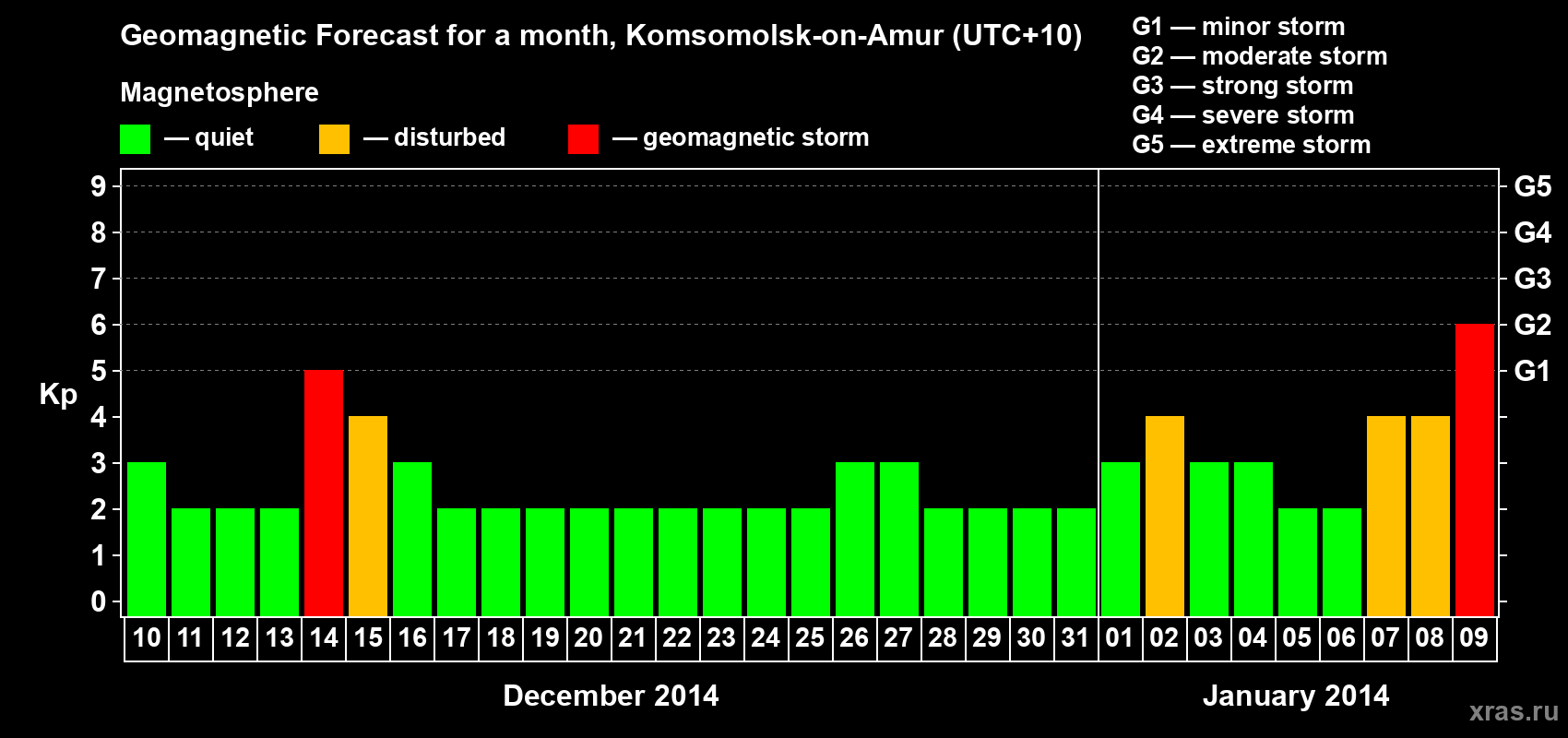 Forecast of the daily maximal value of geomagnetic index Kp for <b>1 month</b> (31 days) <b>from Dec 10, 2013 to Jan 09, 2014</b>