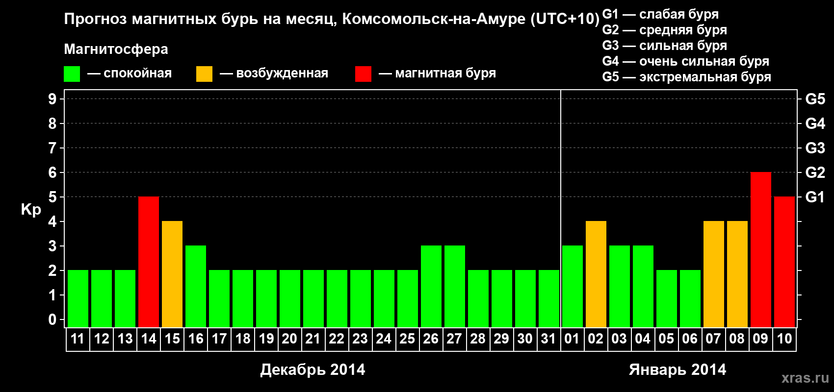 Прогноз максимального суточного геомагнитного индекса Kp на <b>1 месяц</b> (31 день) <b>с 11 декабря 2013 г по 10 января 2014 г</b>