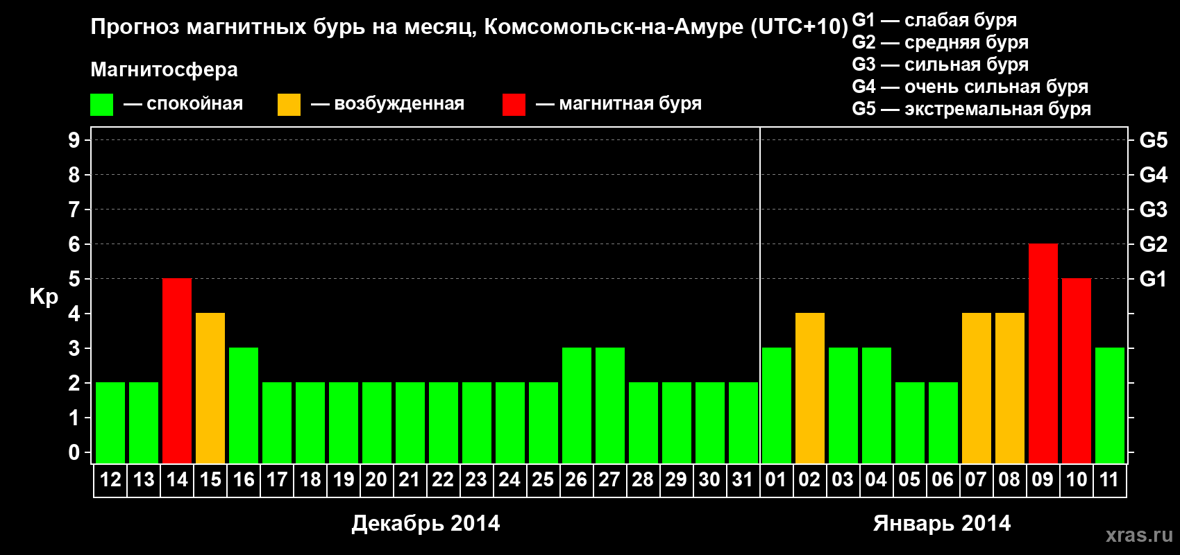Прогноз максимального суточного геомагнитного индекса Kp на <b>1 месяц</b> (31 день) <b>с 12 декабря 2013 г по 11 января 2014 г</b>