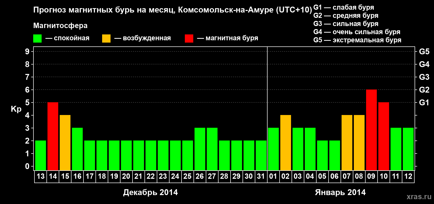 Прогноз максимального суточного геомагнитного индекса Kp на <b>1 месяц</b> (31 день) <b>с 13 декабря 2013 г по 12 января 2014 г</b>