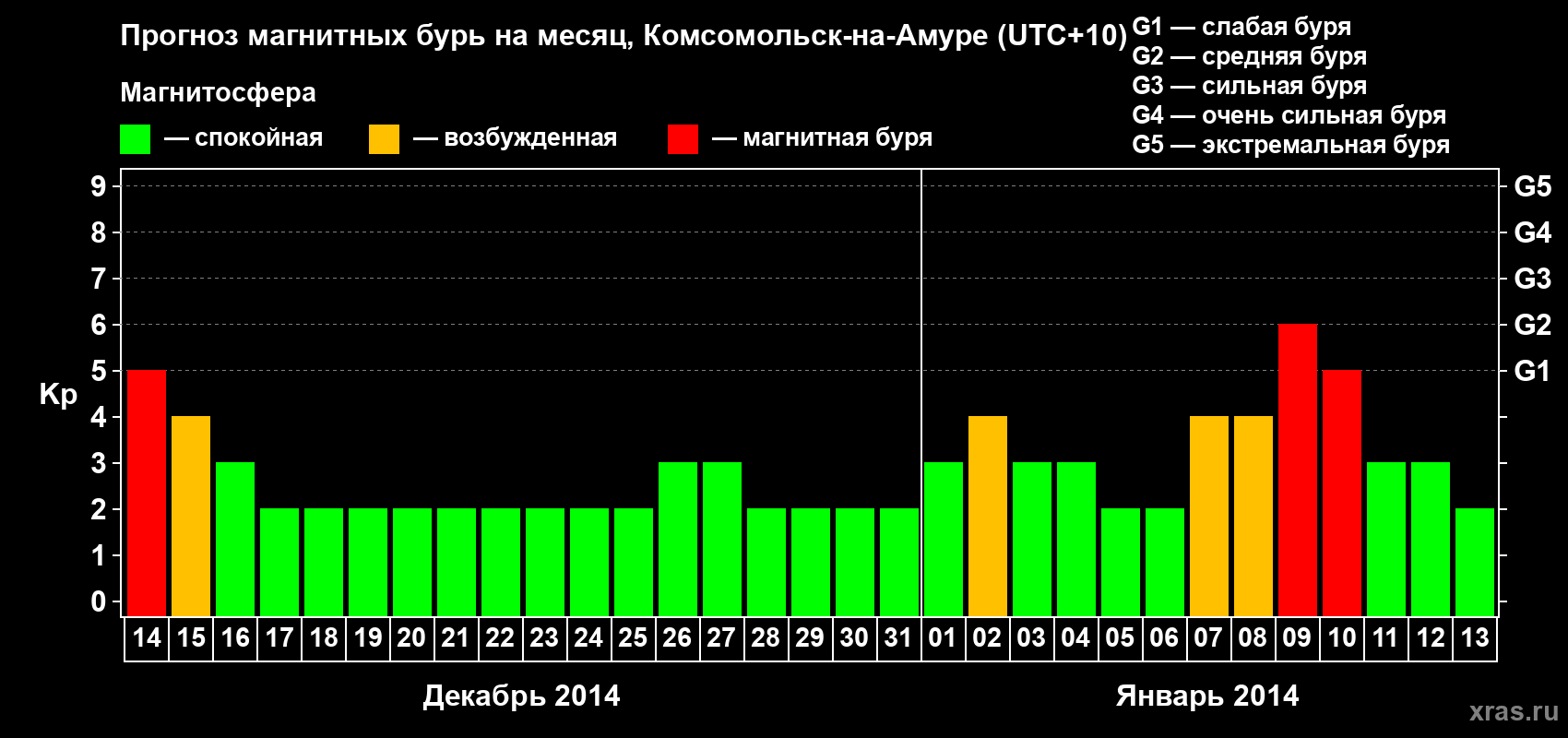 Прогноз максимального суточного геомагнитного индекса Kp на <b>1 месяц</b> (31 день) <b>с 14 декабря 2013 г по 13 января 2014 г</b>