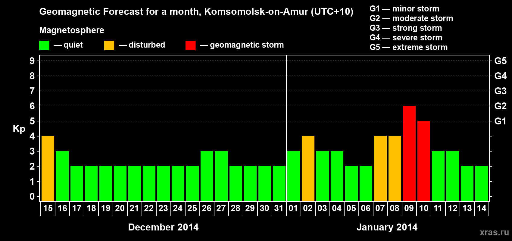 Forecast of the daily maximal value of geomagnetic index Kp for <b>1 month</b> (31 days) <b>from Dec 15, 2013 to Jan 14, 2014</b>