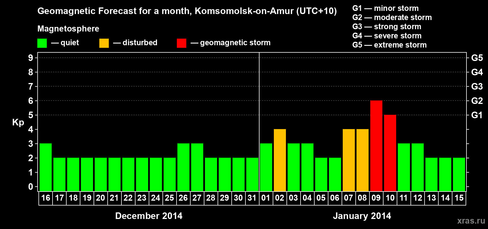 Forecast of the daily maximal value of geomagnetic index Kp for <b>1 month</b> (31 days) <b>from Dec 16, 2013 to Jan 15, 2014</b>