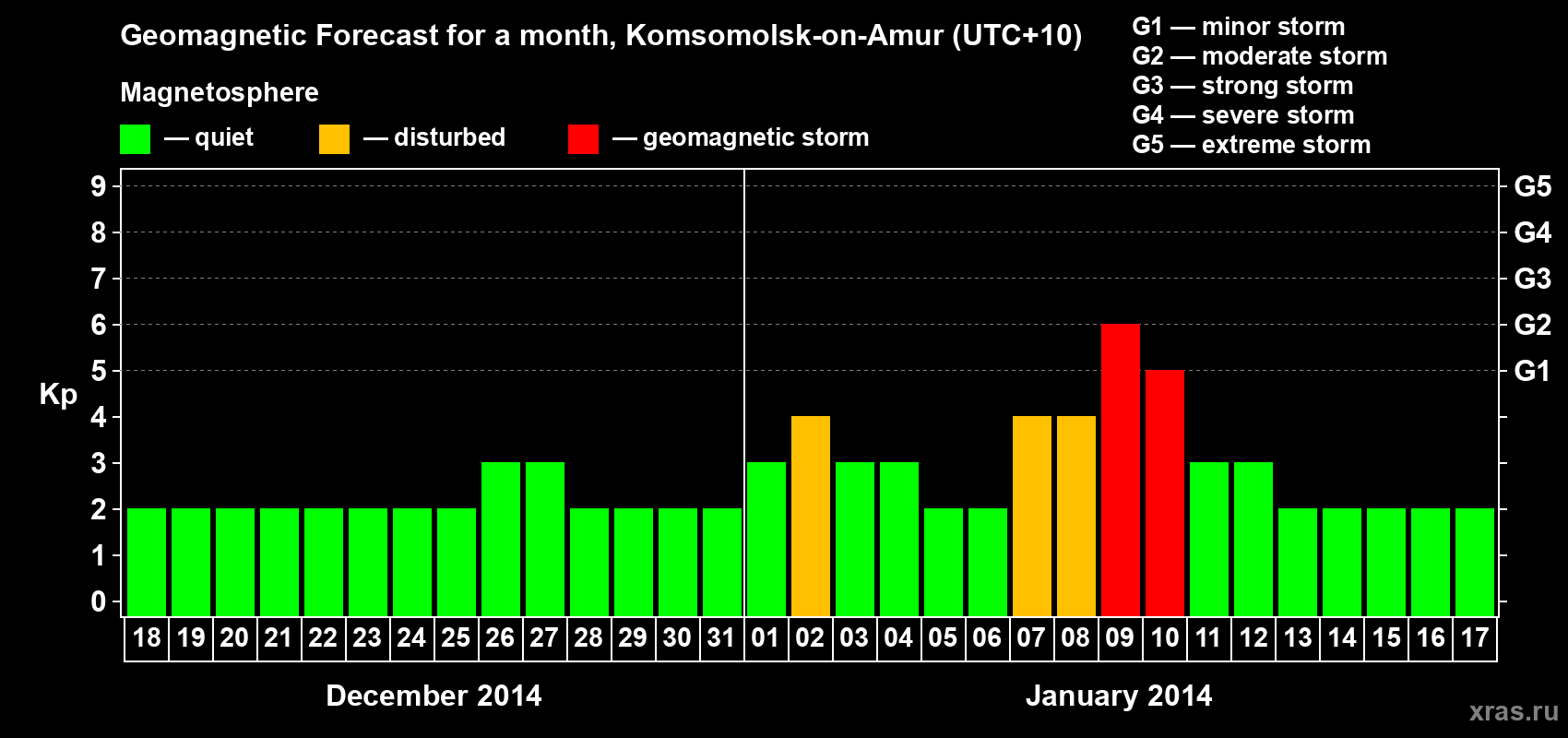 Forecast of the daily maximal value of geomagnetic index Kp for <b>1 month</b> (31 days) <b>from Dec 18, 2013 to Jan 17, 2014</b>