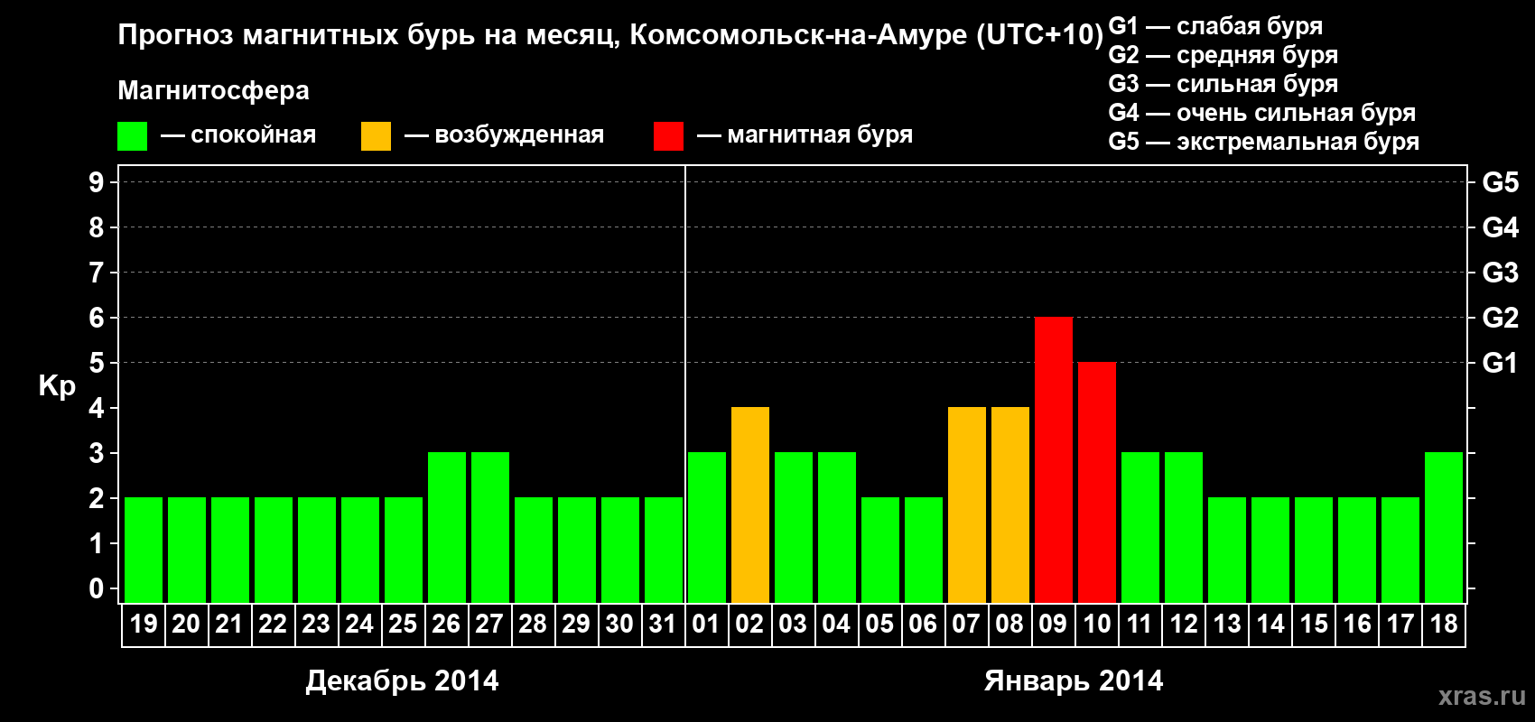 Прогноз максимального суточного геомагнитного индекса Kp на <b>1 месяц</b> (31 день) <b>с 19 декабря 2013 г по 18 января 2014 г</b>