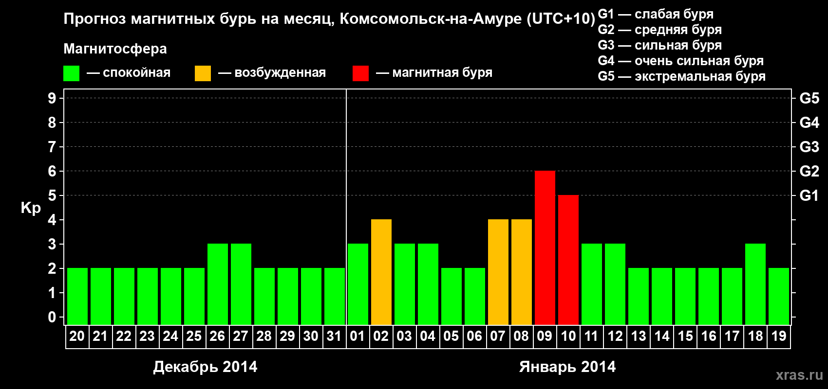Прогноз максимального суточного геомагнитного индекса Kp на <b>1 месяц</b> (31 день) <b>с 20 декабря 2013 г по 19 января 2014 г</b>