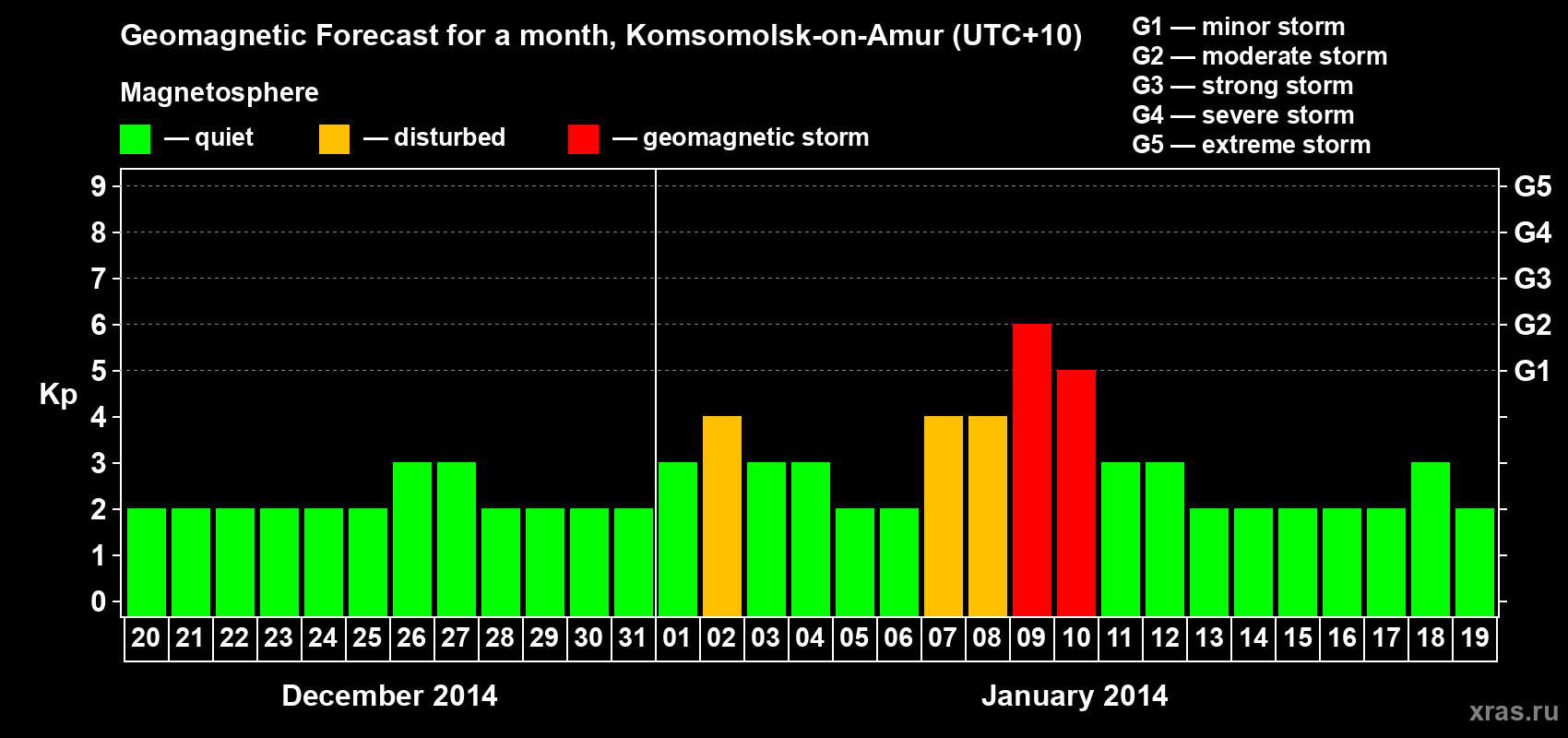 Forecast of the daily maximal value of geomagnetic index Kp for <b>1 month</b> (31 days) <b>from Dec 20, 2013 to Jan 19, 2014</b>
