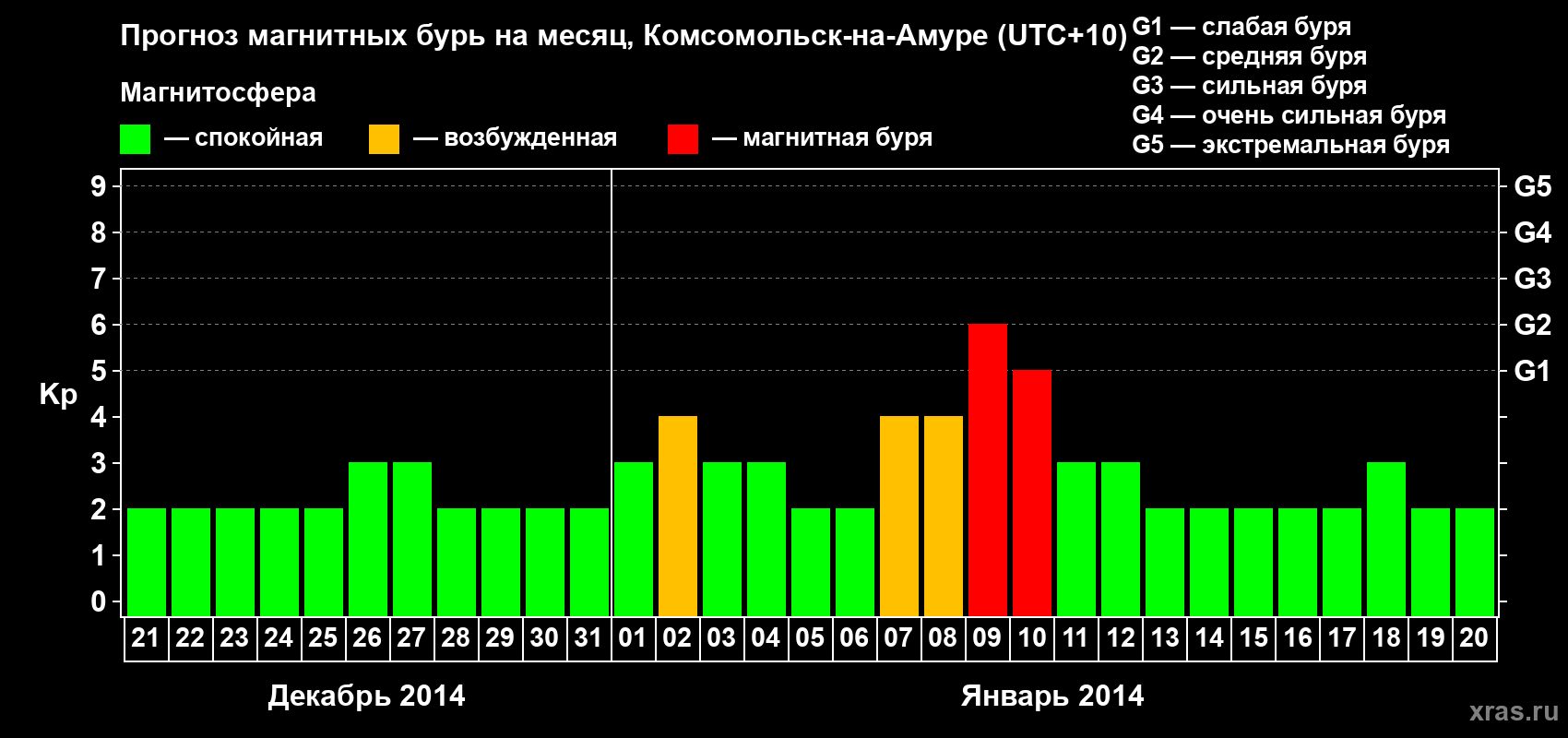 Прогноз максимального суточного геомагнитного индекса Kp на <b>1 месяц</b> (31 день) <b>с 21 декабря 2013 г по 20 января 2014 г</b>