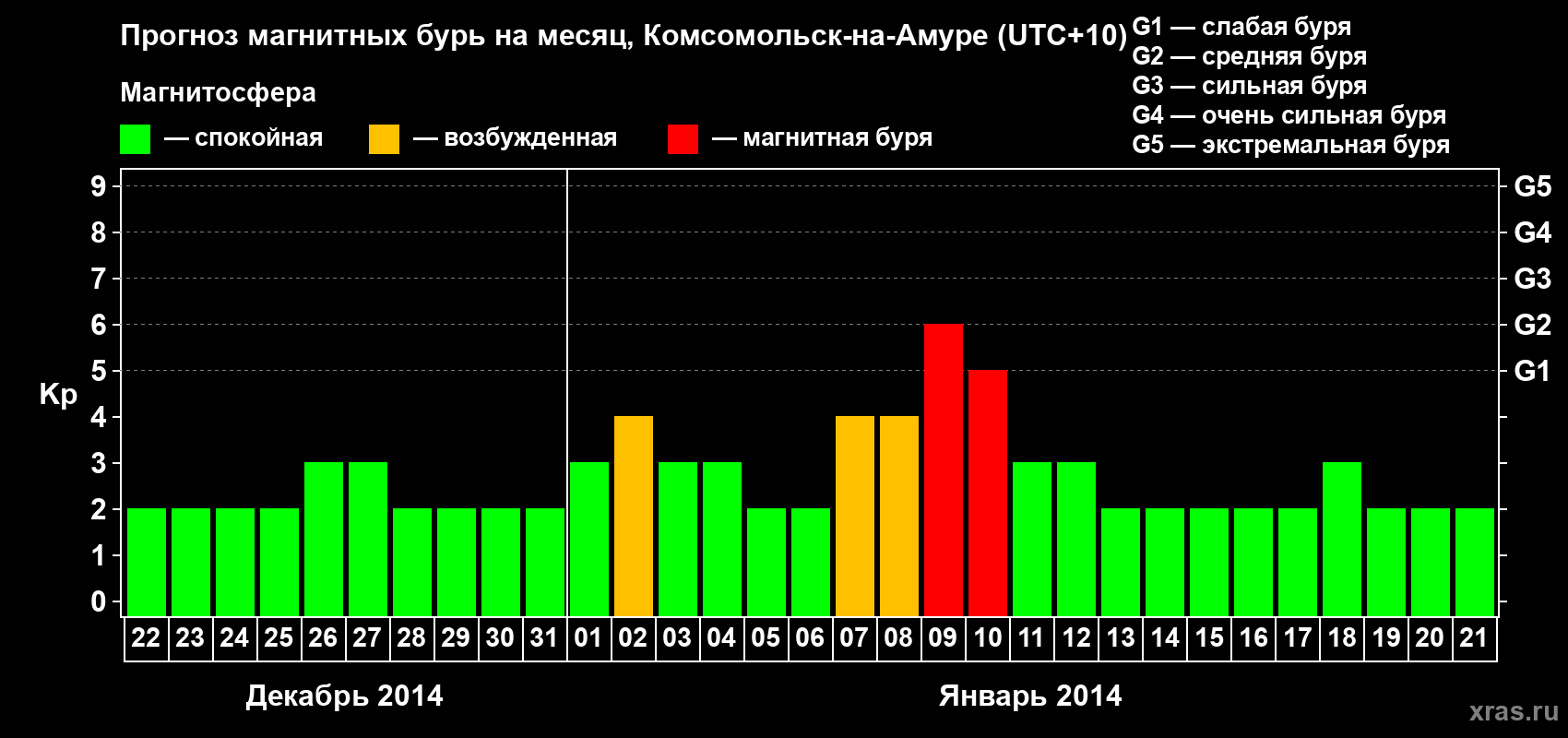 Прогноз максимального суточного геомагнитного индекса Kp на <b>1 месяц</b> (31 день) <b>с 22 декабря 2013 г по 21 января 2014 г</b>