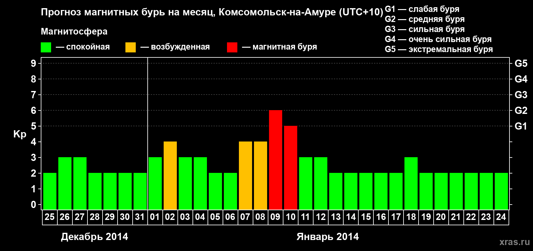 Прогноз максимального суточного геомагнитного индекса Kp на <b>1 месяц</b> (31 день) <b>с 25 декабря 2013 г по 24 января 2014 г</b>