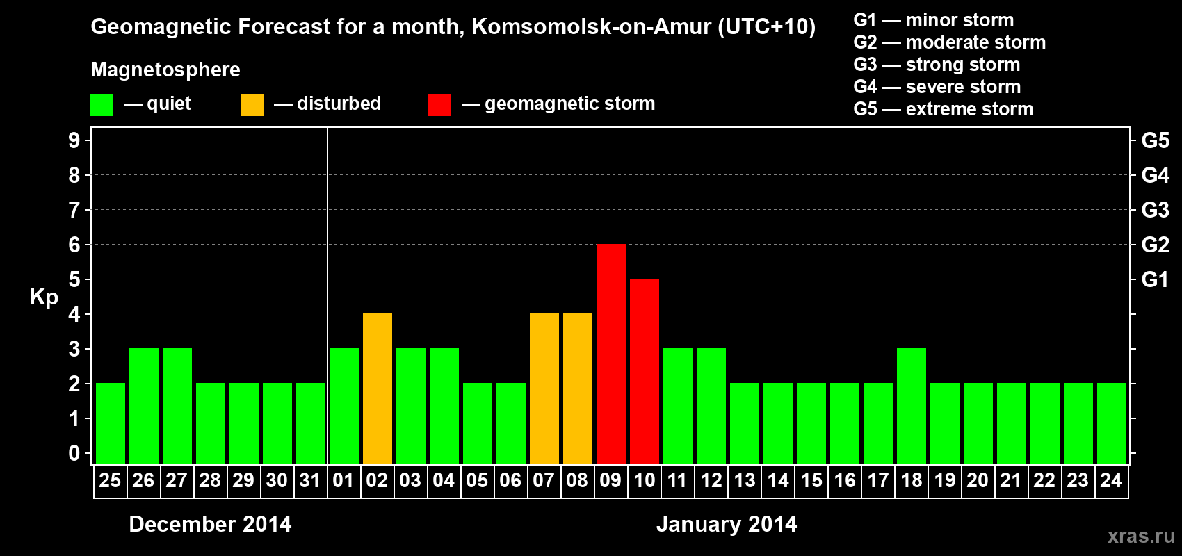 Forecast of the daily maximal value of geomagnetic index Kp for <b>1 month</b> (31 days) <b>from Dec 25, 2013 to Jan 24, 2014</b>
