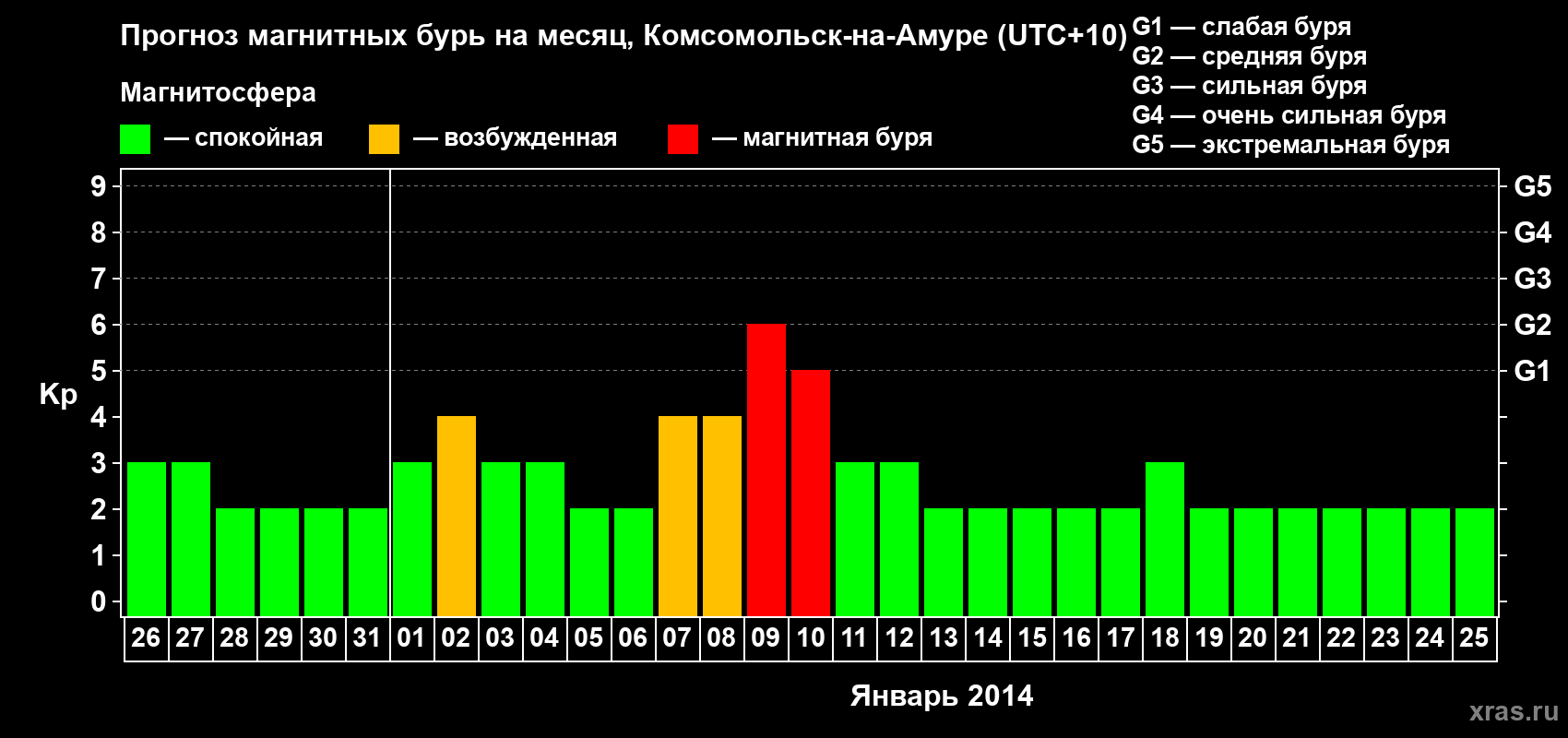 Прогноз максимального суточного геомагнитного индекса Kp на <b>1 месяц</b> (31 день) <b>с 26 декабря 2013 г по 25 января 2014 г</b>