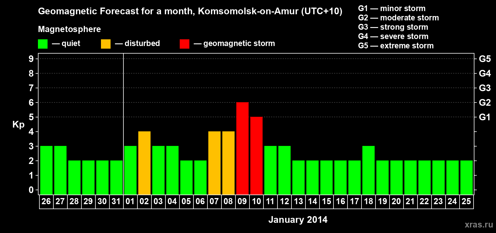 Forecast of the daily maximal value of geomagnetic index Kp for <b>1 month</b> (31 days) <b>from Dec 26, 2013 to Jan 25, 2014</b>
