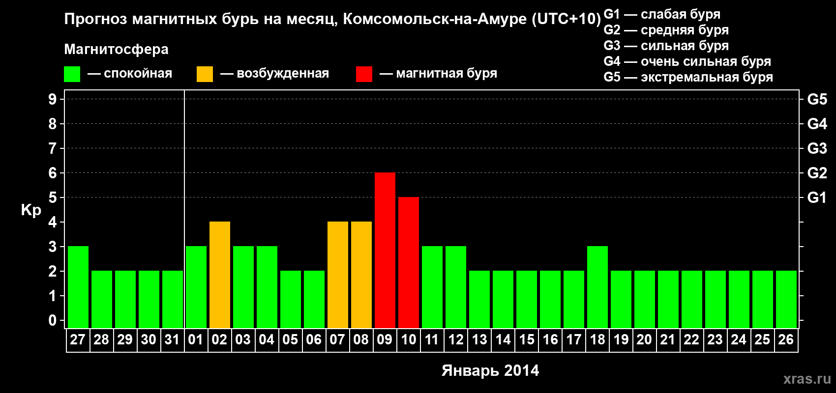 Прогноз максимального суточного геомагнитного индекса Kp на <b>1 месяц</b> (31 день) <b>с 27 декабря 2013 г по 26 января 2014 г</b>