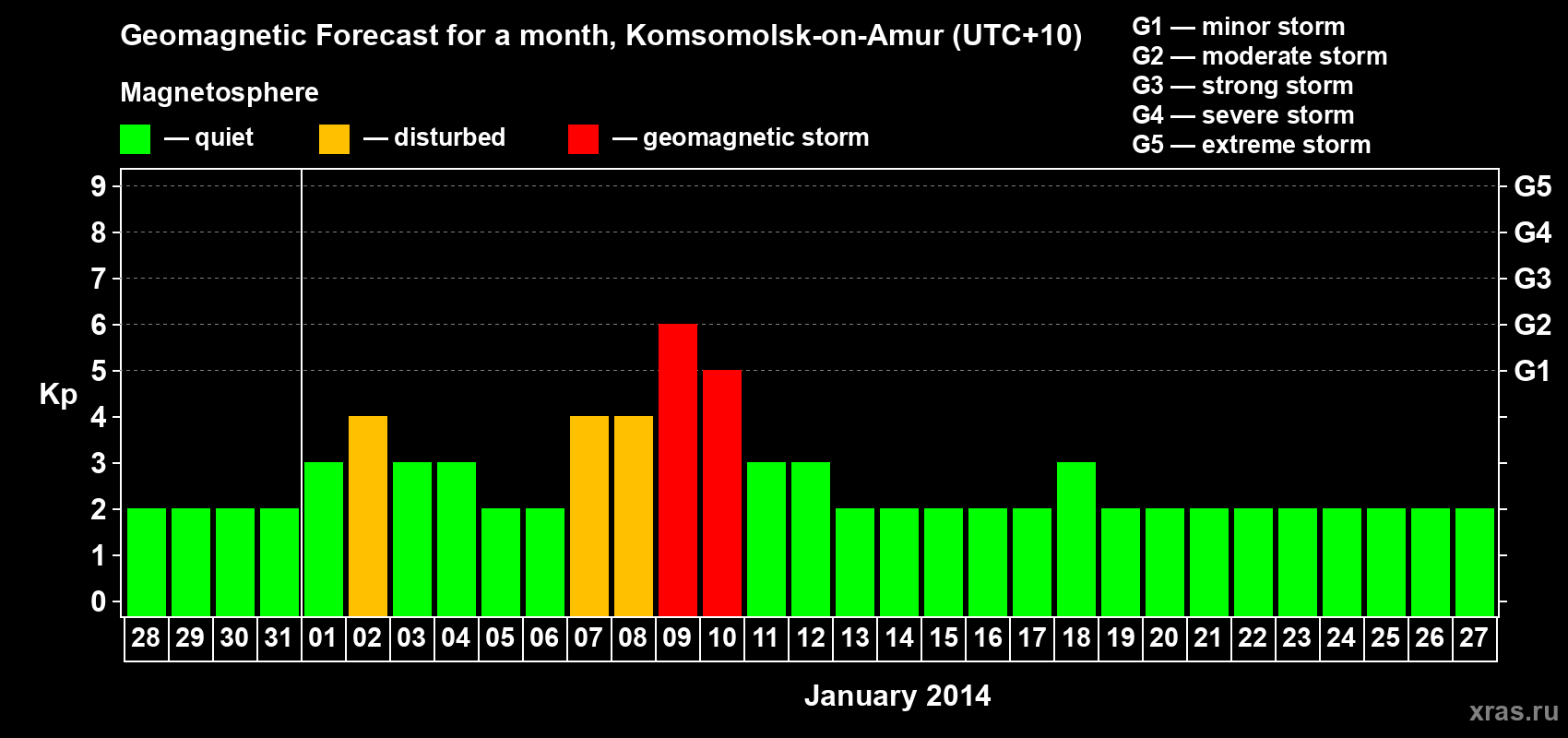 Forecast of the daily maximal value of geomagnetic index Kp for <b>1 month</b> (31 days) <b>from Dec 28, 2013 to Jan 27, 2014</b>