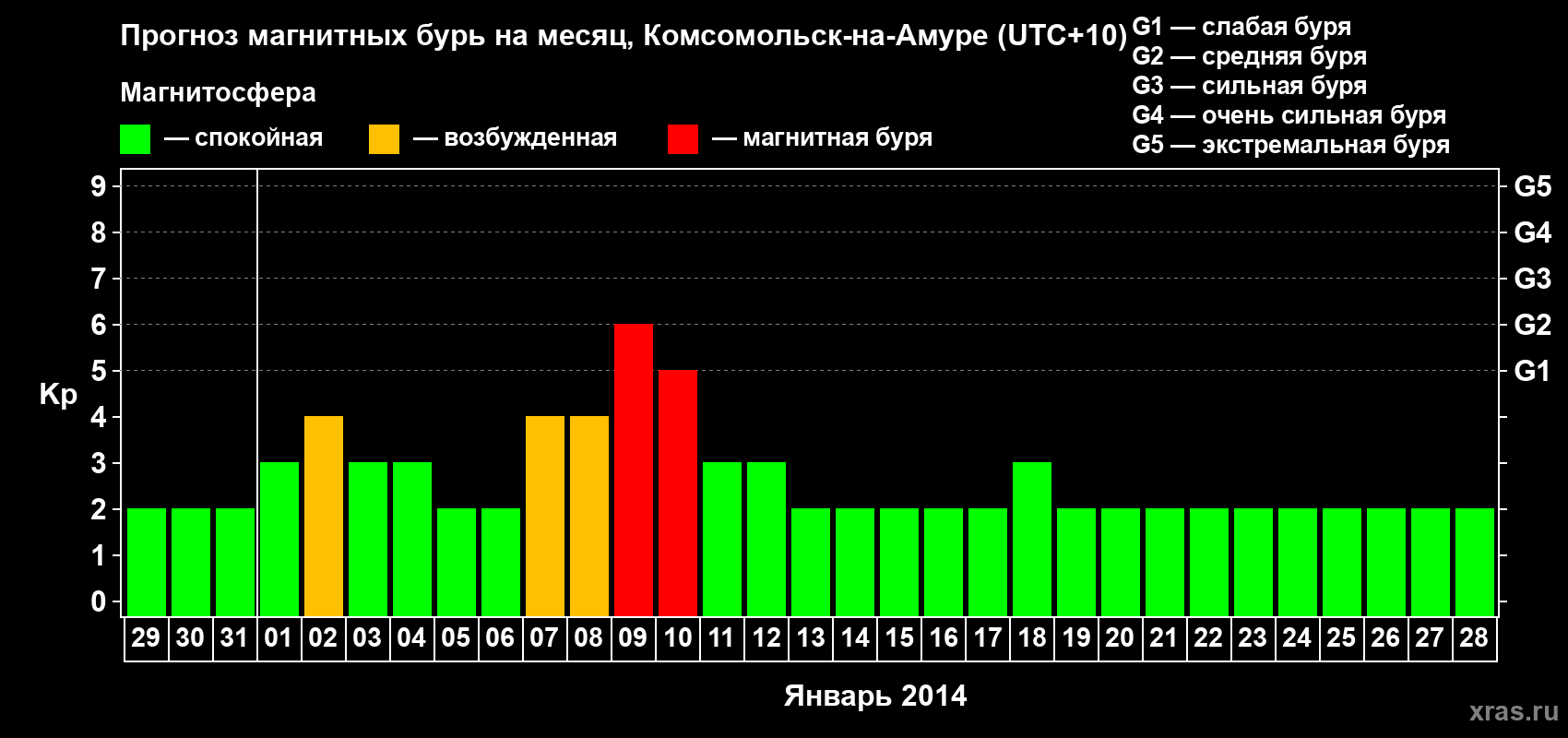 Прогноз максимального суточного геомагнитного индекса Kp на <b>1 месяц</b> (31 день) <b>с 29 декабря 2013 г по 28 января 2014 г</b>