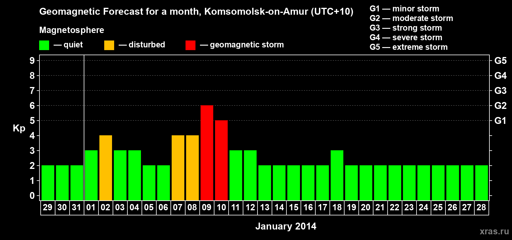 Forecast of the daily maximal value of geomagnetic index Kp for <b>1 month</b> (31 days) <b>from Dec 29, 2013 to Jan 28, 2014</b>