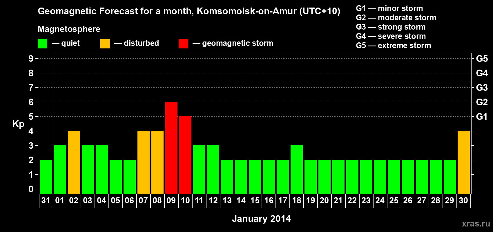 Forecast of the daily maximal value of geomagnetic index Kp for <b>1 month</b> (31 days) <b>from Dec 31, 2013 to Jan 30, 2014</b>
