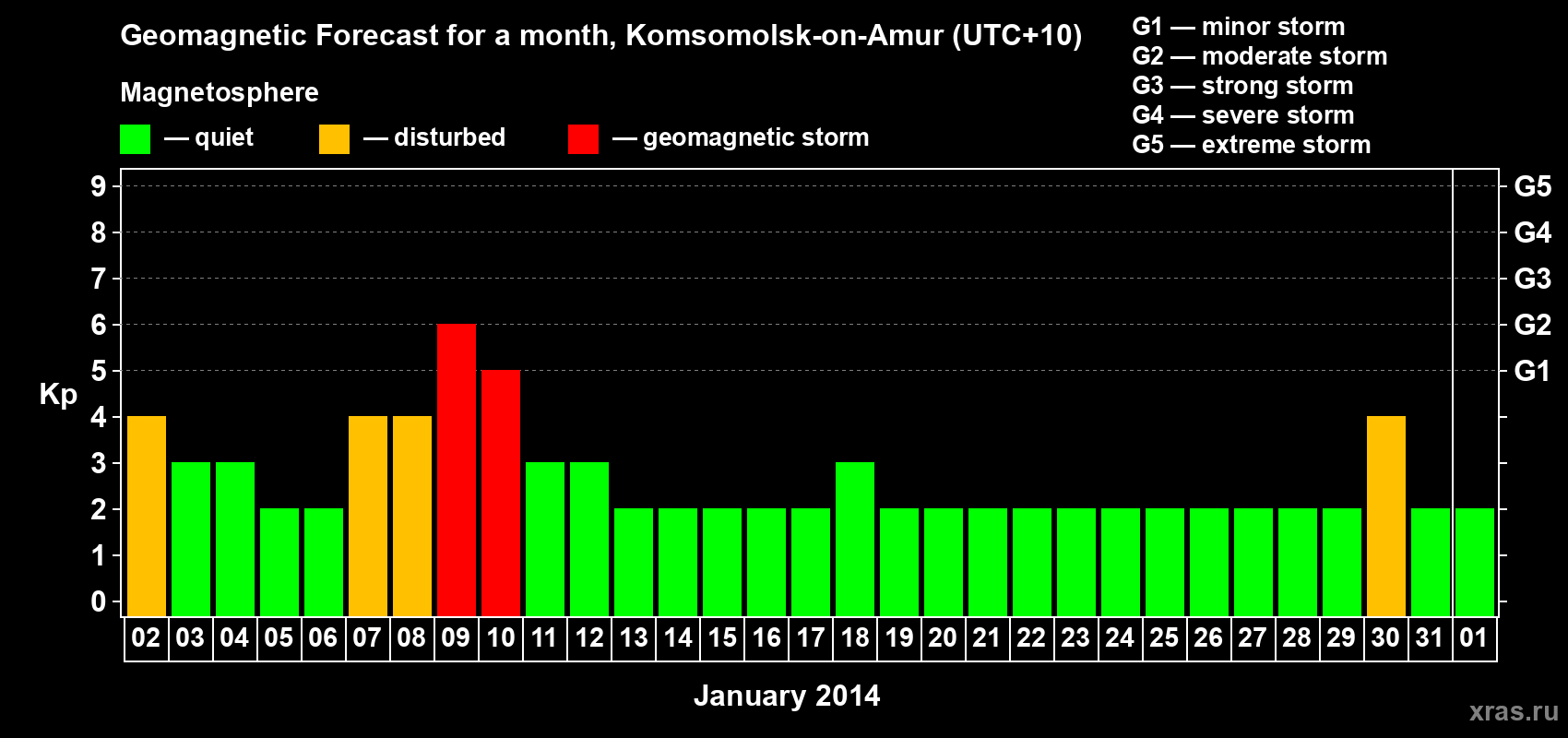 Forecast of the daily maximal value of geomagnetic index Kp for <b>1 month</b> (31 days) <b>from Jan 02, 2014 to Feb 01, 2014</b>