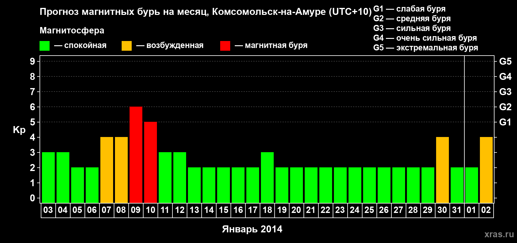 Прогноз максимального суточного геомагнитного индекса Kp на <b>1 месяц</b> (31 день) <b>с 03 января по 02 февраля 2014 г</b>