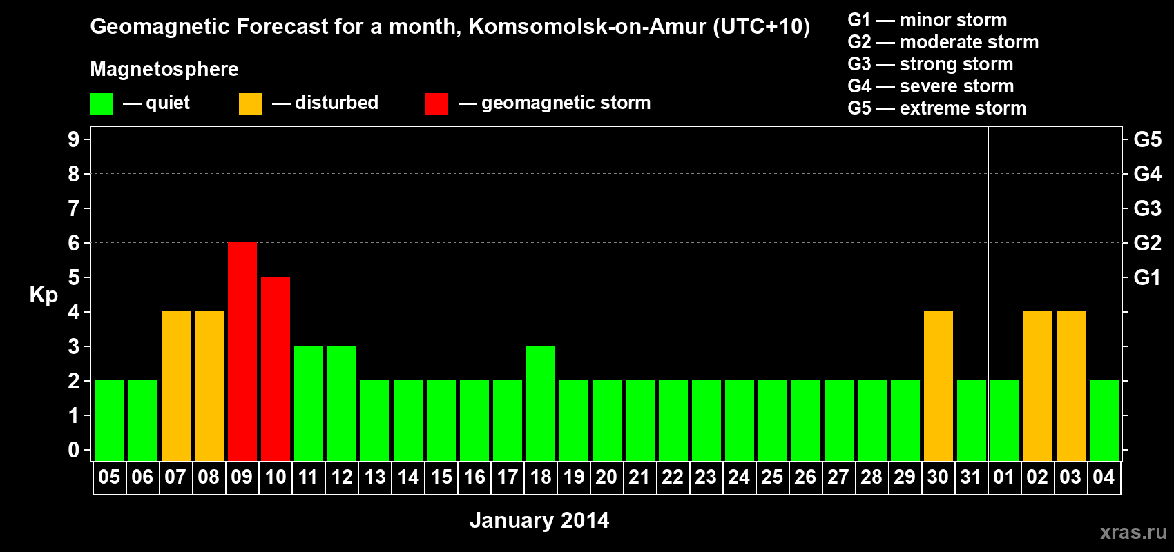 Forecast of the daily maximal value of geomagnetic index Kp for <b>1 month</b> (31 days) <b>from Jan 05, 2014 to Feb 04, 2014</b>