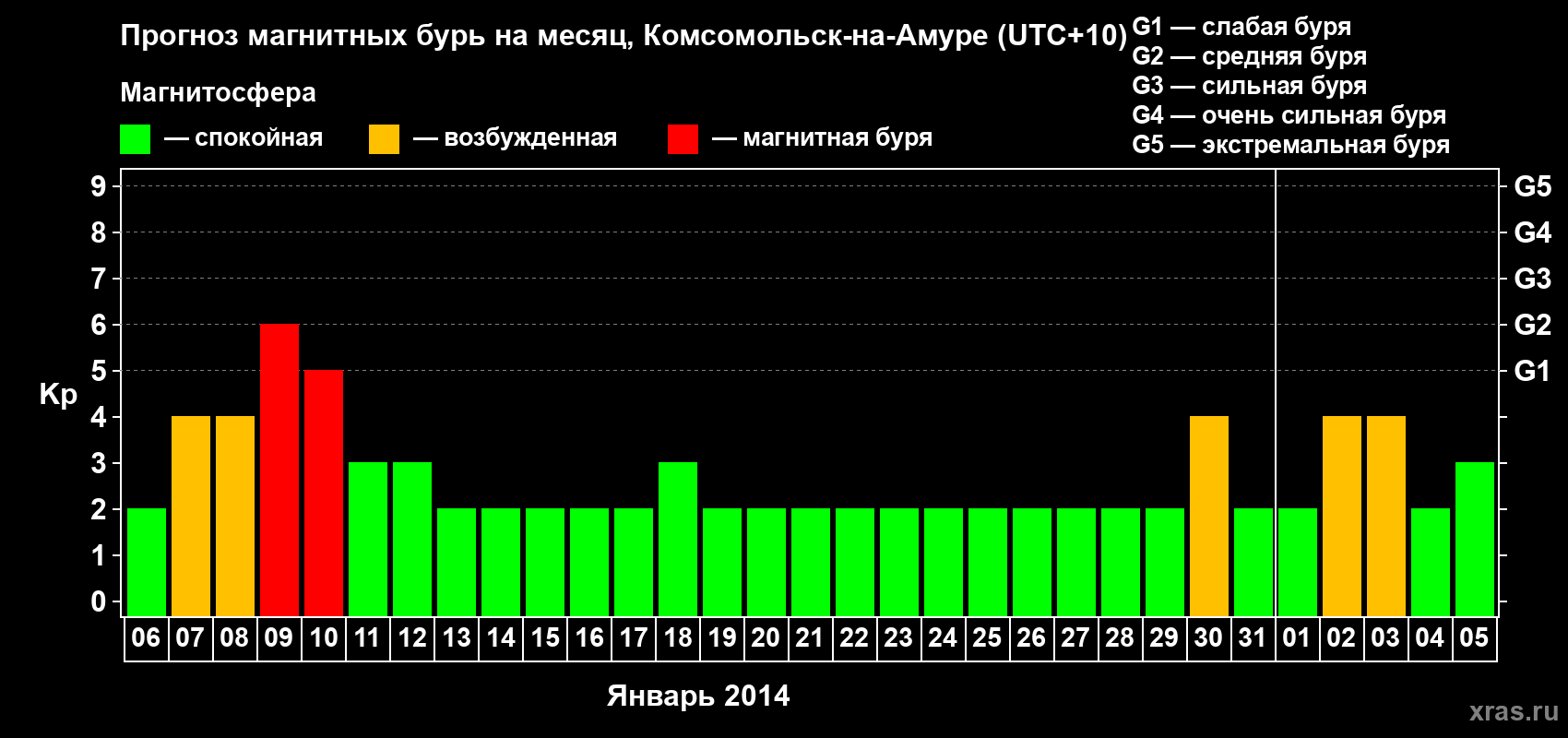 Прогноз максимального суточного геомагнитного индекса Kp на <b>1 месяц</b> (31 день) <b>с 06 января по 05 февраля 2014 г</b>