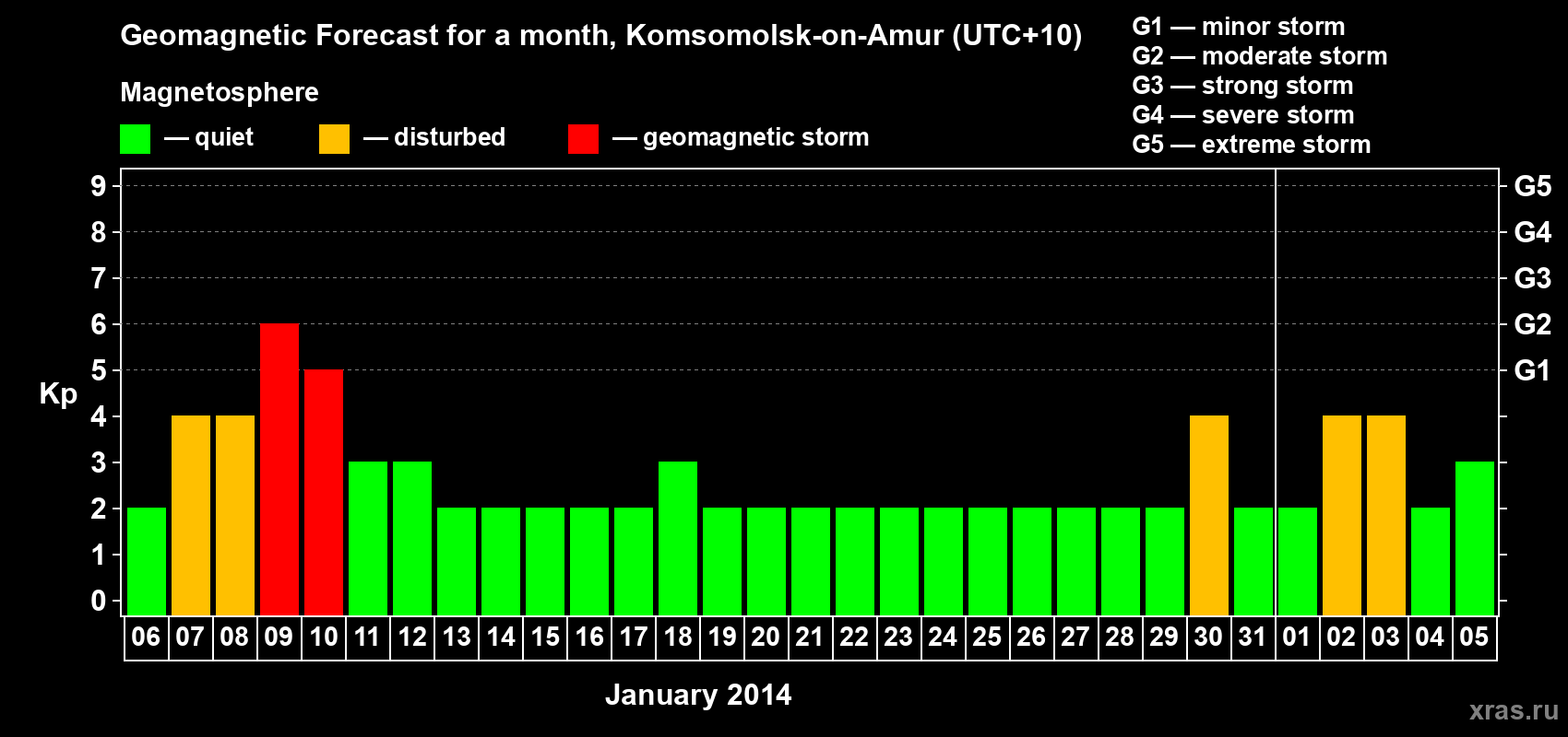 Forecast of the daily maximal value of geomagnetic index Kp for <b>1 month</b> (31 days) <b>from Jan 06, 2014 to Feb 05, 2014</b>