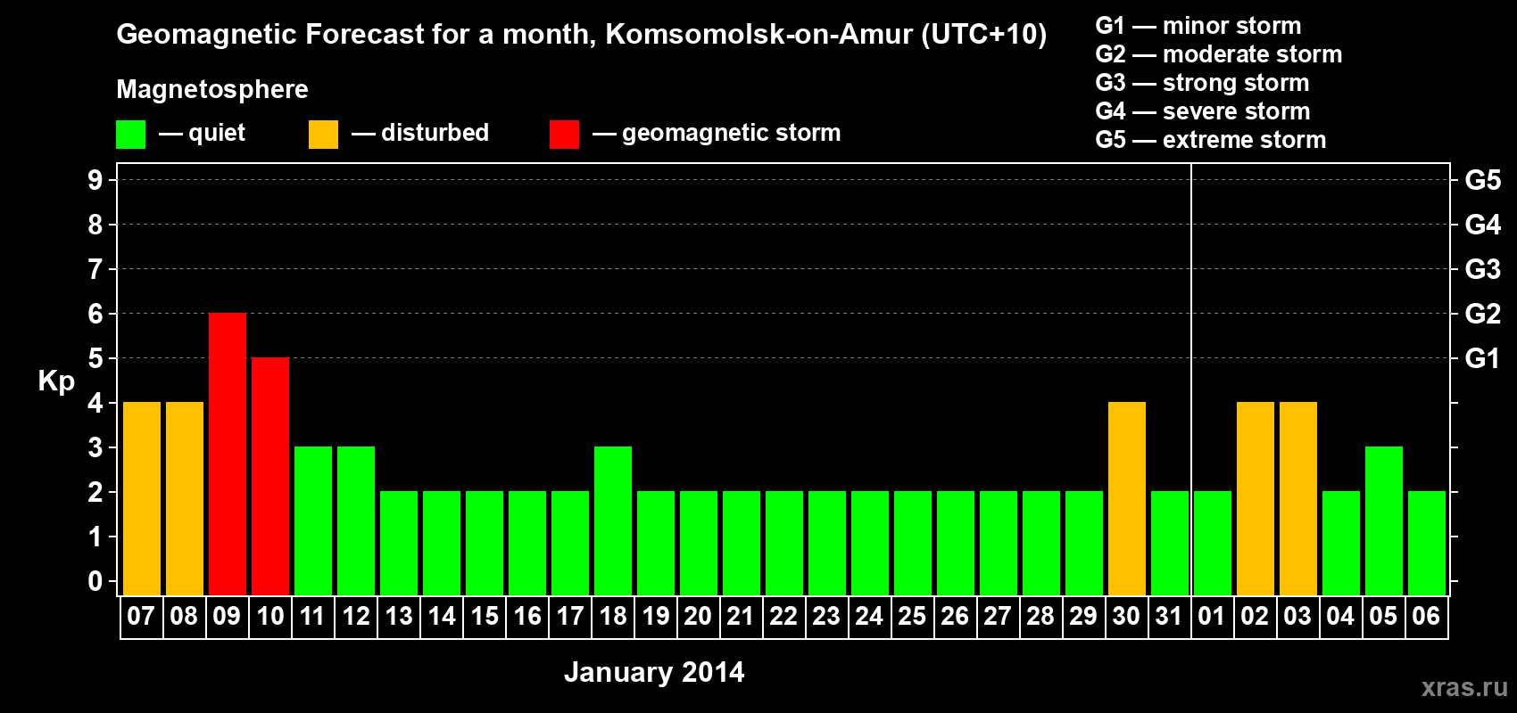 Forecast of the daily maximal value of geomagnetic index Kp for <b>1 month</b> (31 days) <b>from Jan 07, 2014 to Feb 06, 2014</b>