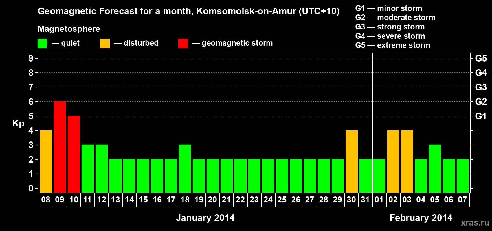 Forecast of the daily maximal value of geomagnetic index Kp for <b>1 month</b> (31 days) <b>from Jan 08, 2014 to Feb 07, 2014</b>