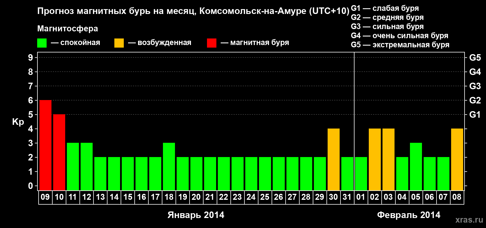 Прогноз максимального суточного геомагнитного индекса Kp на <b>1 месяц</b> (31 день) <b>с 09 января по 08 февраля 2014 г</b>