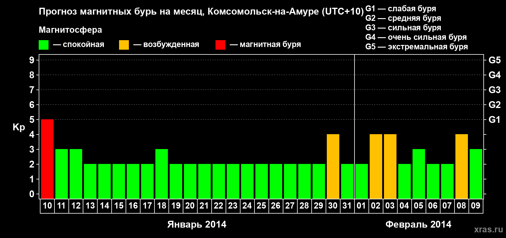 Прогноз максимального суточного геомагнитного индекса Kp на <b>1 месяц</b> (31 день) <b>с 10 января по 09 февраля 2014 г</b>