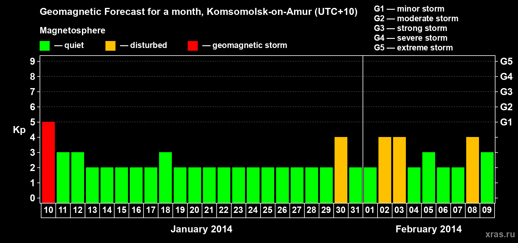 Forecast of the daily maximal value of geomagnetic index Kp for <b>1 month</b> (31 days) <b>from Jan 10, 2014 to Feb 09, 2014</b>